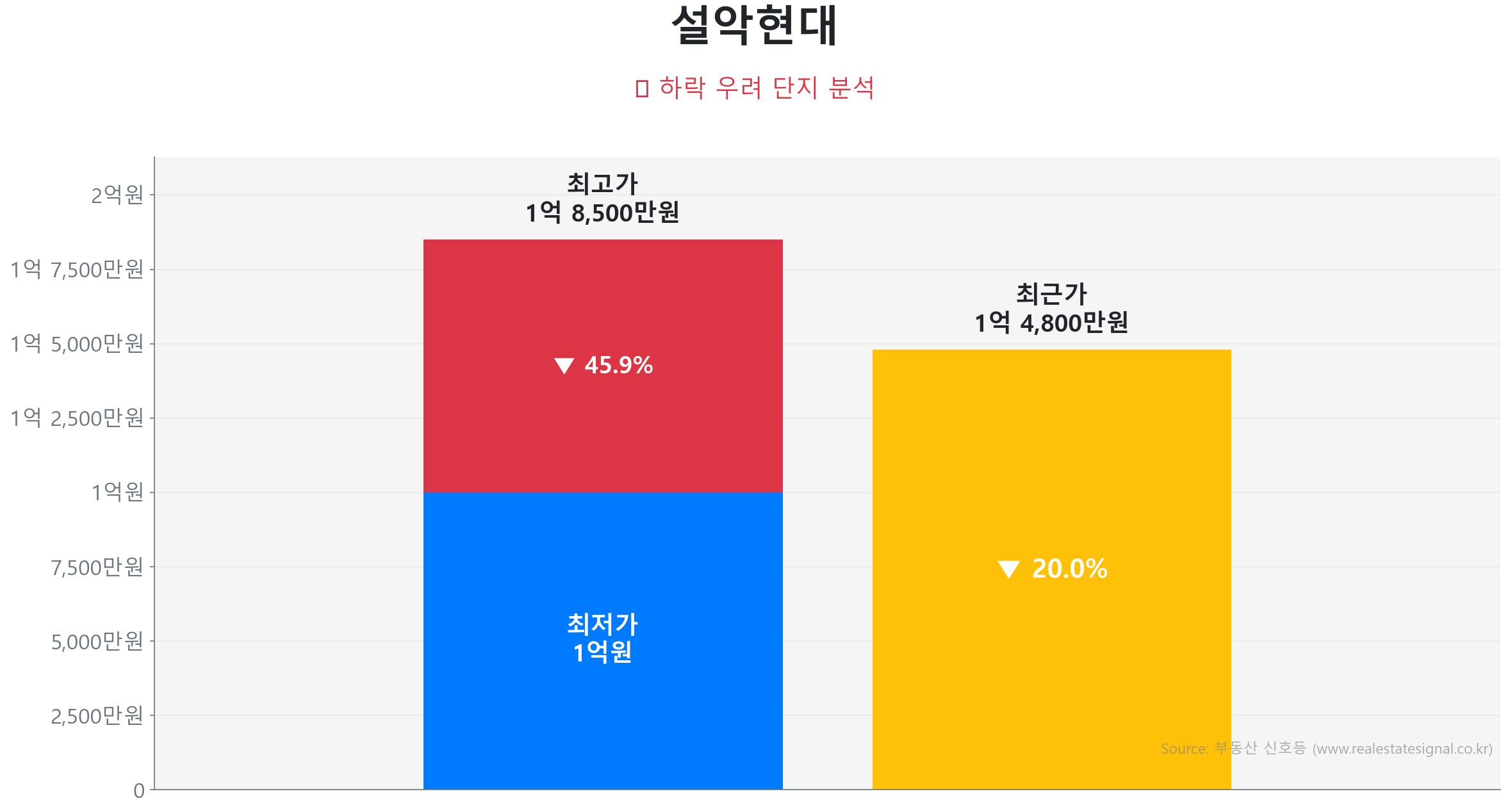 설악현대 가격 하락 조정 및 리스크 분석 설악현대 74.0㎡이(가) 고점 대비 20% 가격 조정되었음을 보여주는 그래프.