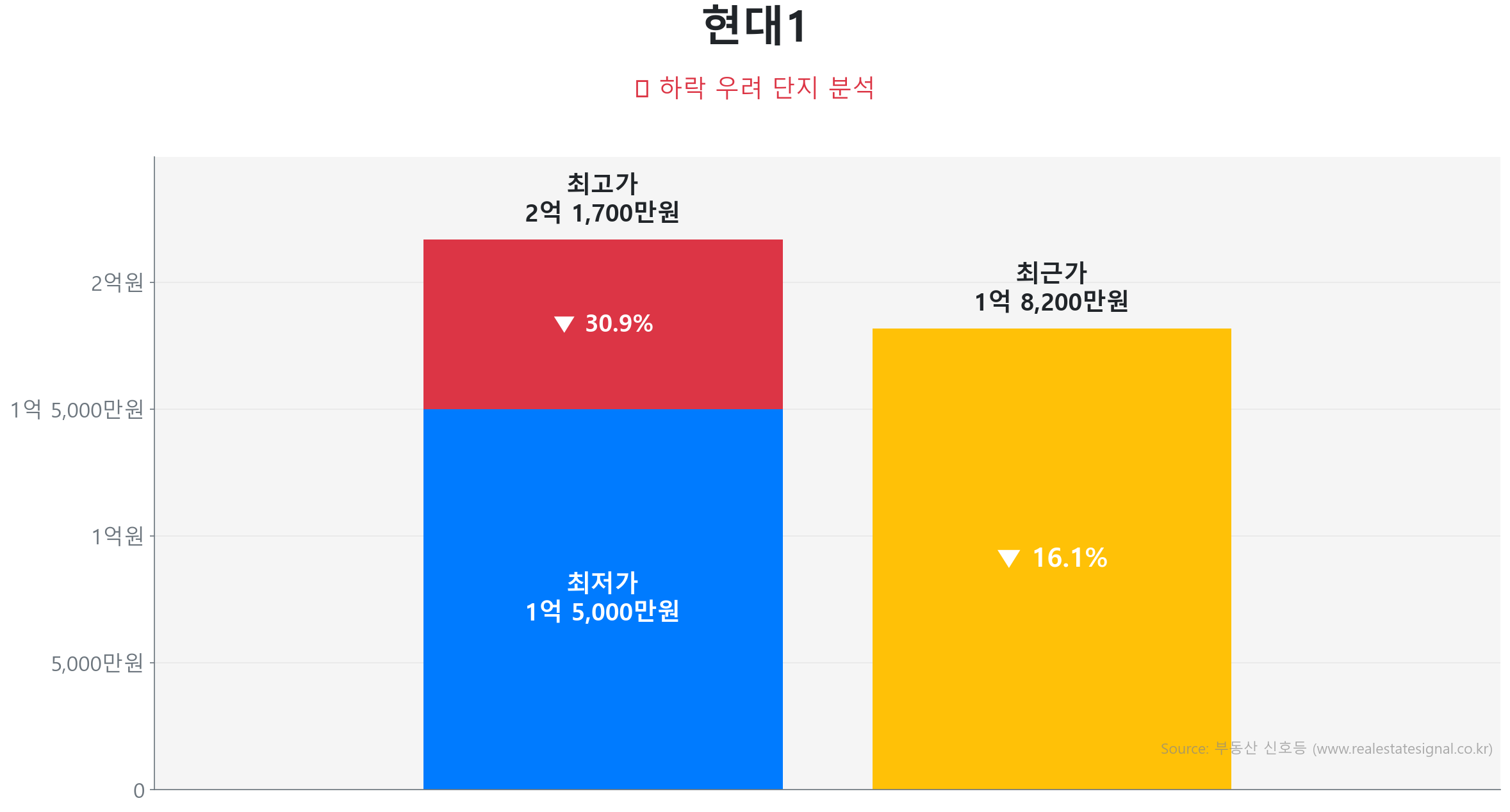 현대1 가격 하락 조정 및 리스크 분석 현대1 84.0㎡이(가) 고점 대비 16% 가격 조정되었음을 보여주는 그래프.