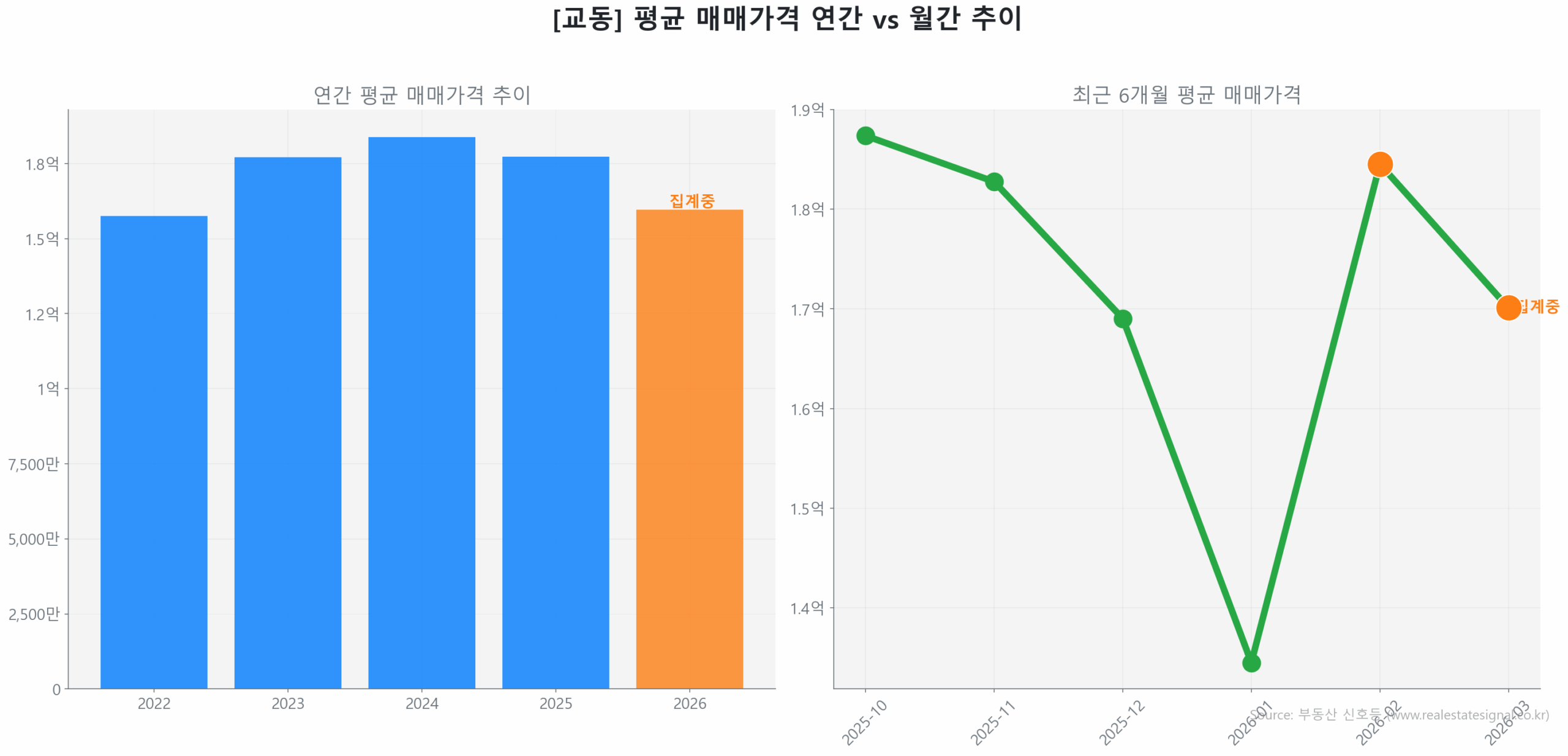 교동 월간 평균 매매가 추이 꺾은선 그래프