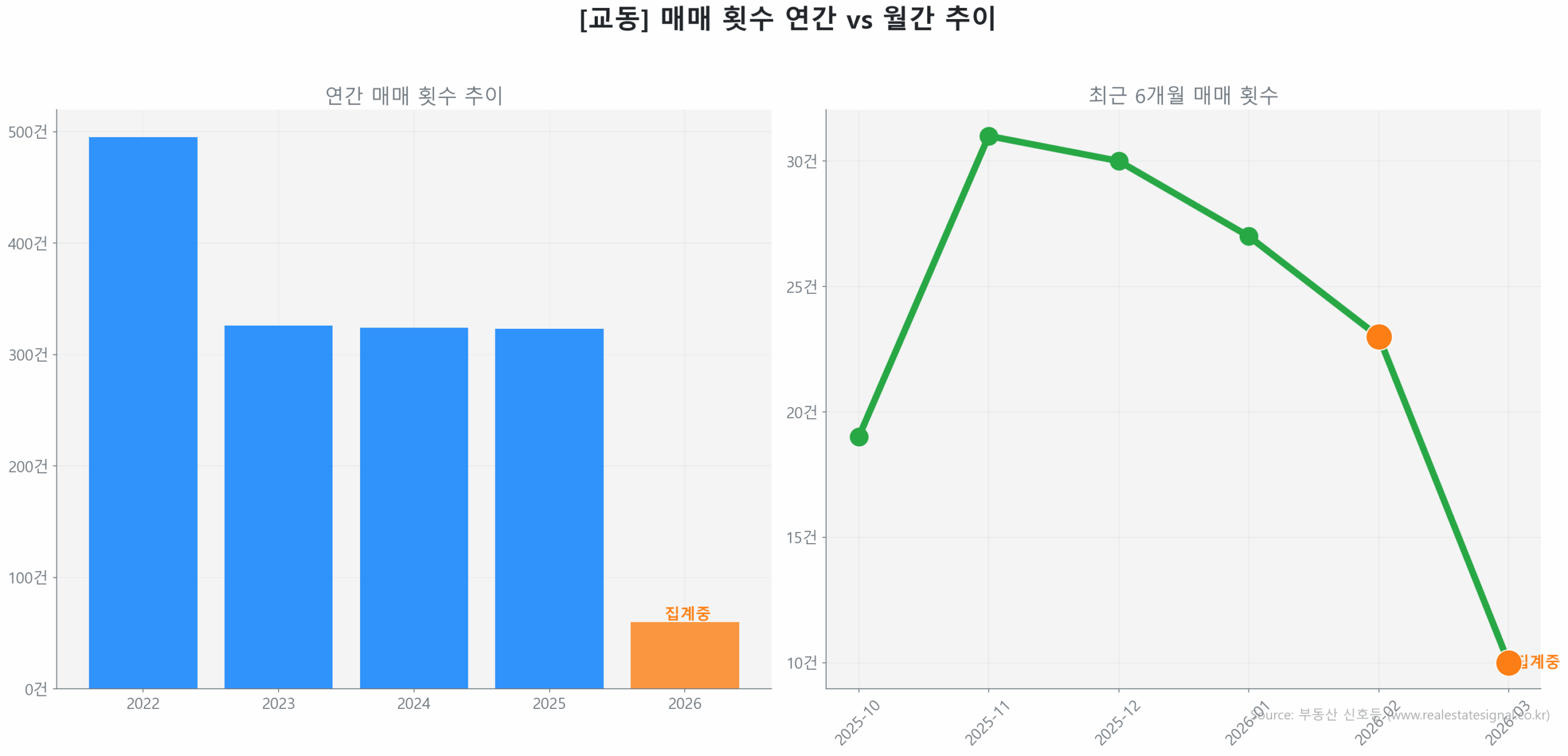 교동 월간 매매 거래량 추이 꺾은선 그래프
