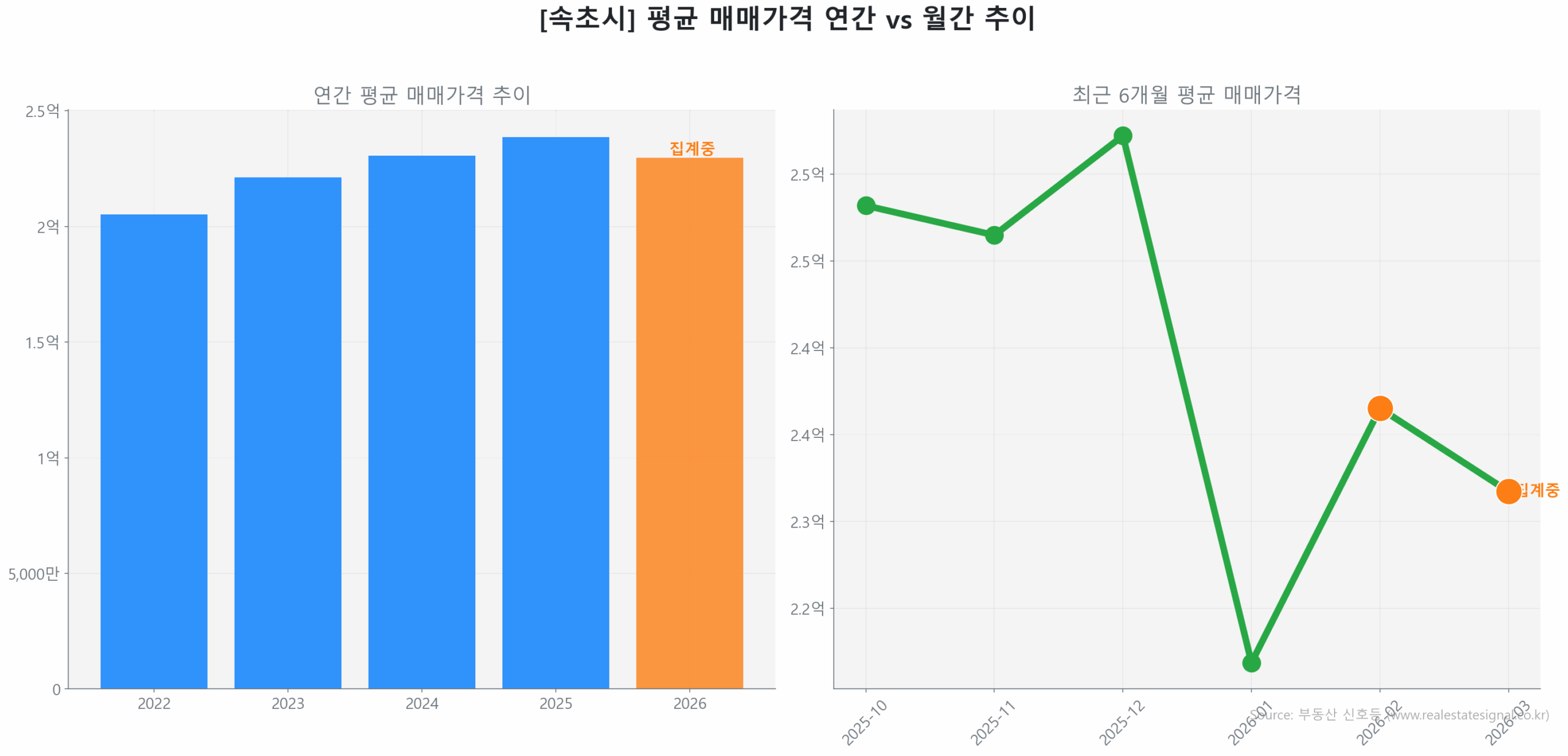 속초시 연간 평균 매매가 추이 막대 그래프
