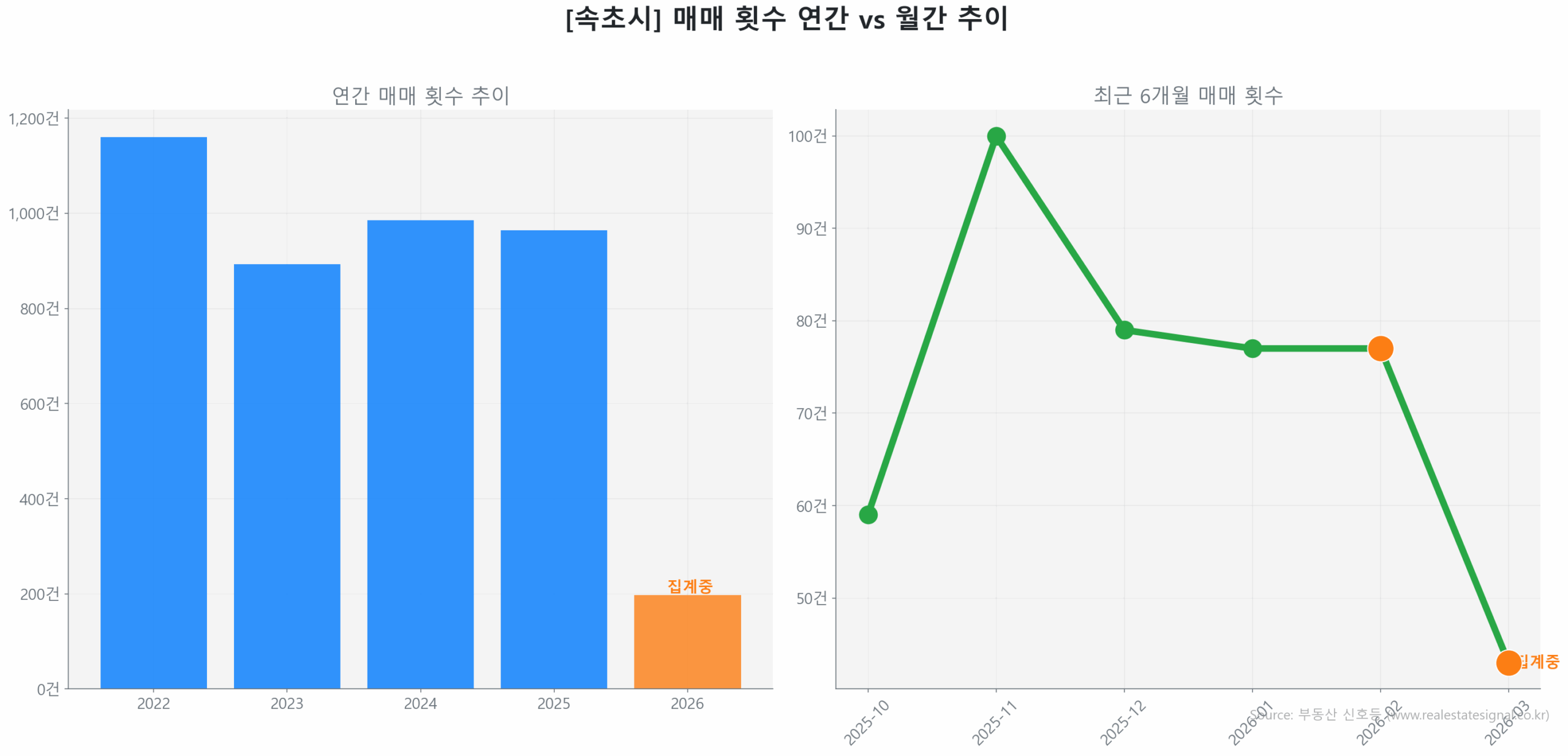 속초시 연간 매매 거래량 추이 막대 그래프