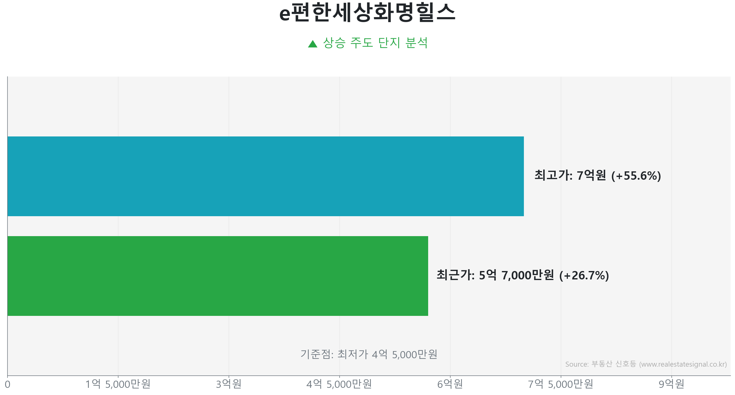 e편한세상화명힐스 가격 반등 및 상승 추세 분석 e편한세상화명힐스 84.0㎡의 저점 대비 27% 가격 회복률을 보여주는 그래프.