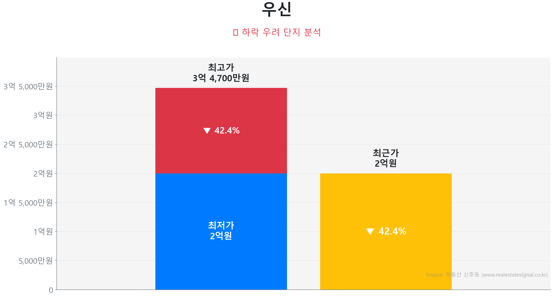 우신 가격 하락 조정 및 리스크 분석 우신 49.0㎡이(가) 고점 대비 42% 가격 조정되었음을 보여주는 그래프.