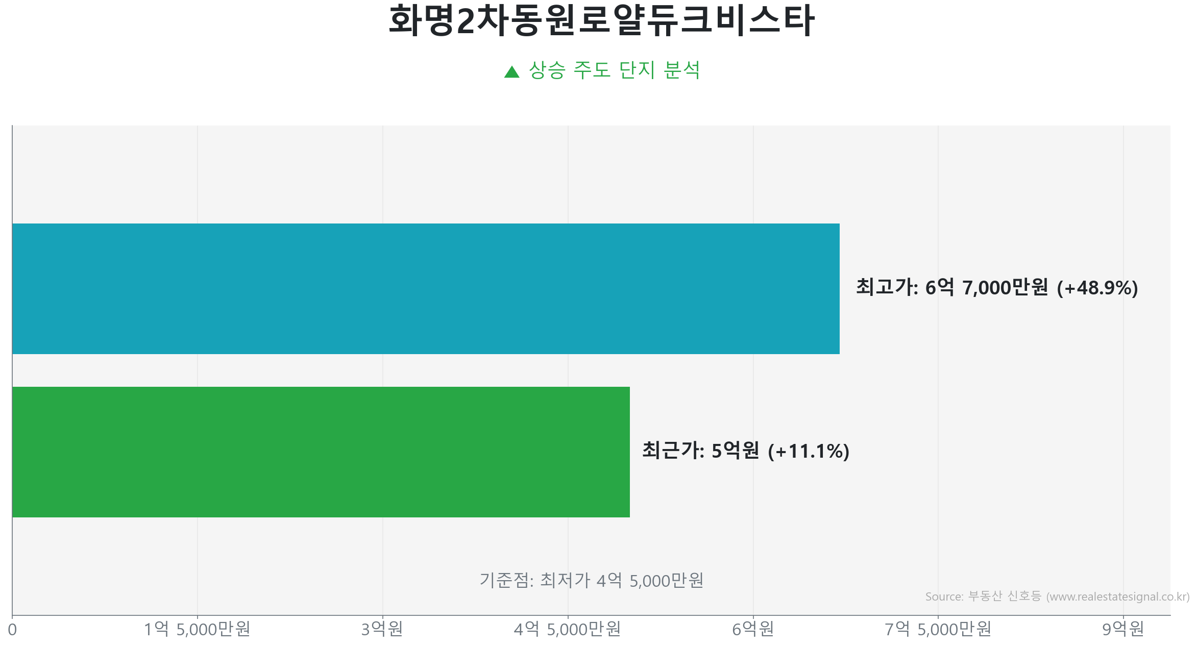 화명2차동원로얄듀크비스타 가격 반등 및 상승 추세 분석 화명2차동원로얄듀크비스타 84.0㎡의 저점 대비 11% 가격 회복률을 보여주는 그래프.