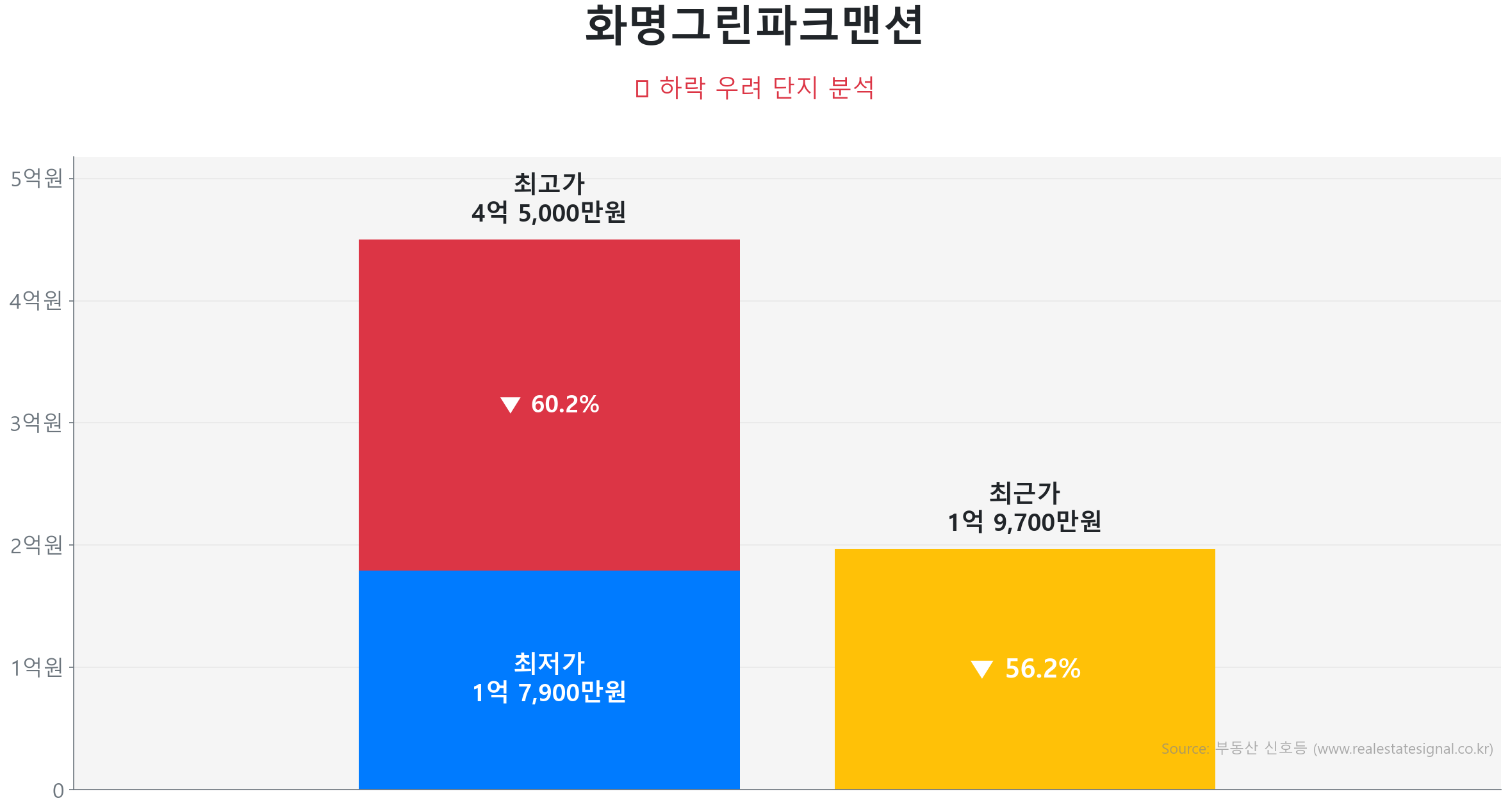 화명그린파크맨션 가격 하락 조정 및 리스크 분석 화명그린파크맨션 49.0㎡이(가) 고점 대비 56% 가격 조정되었음을 보여주는 그래프.