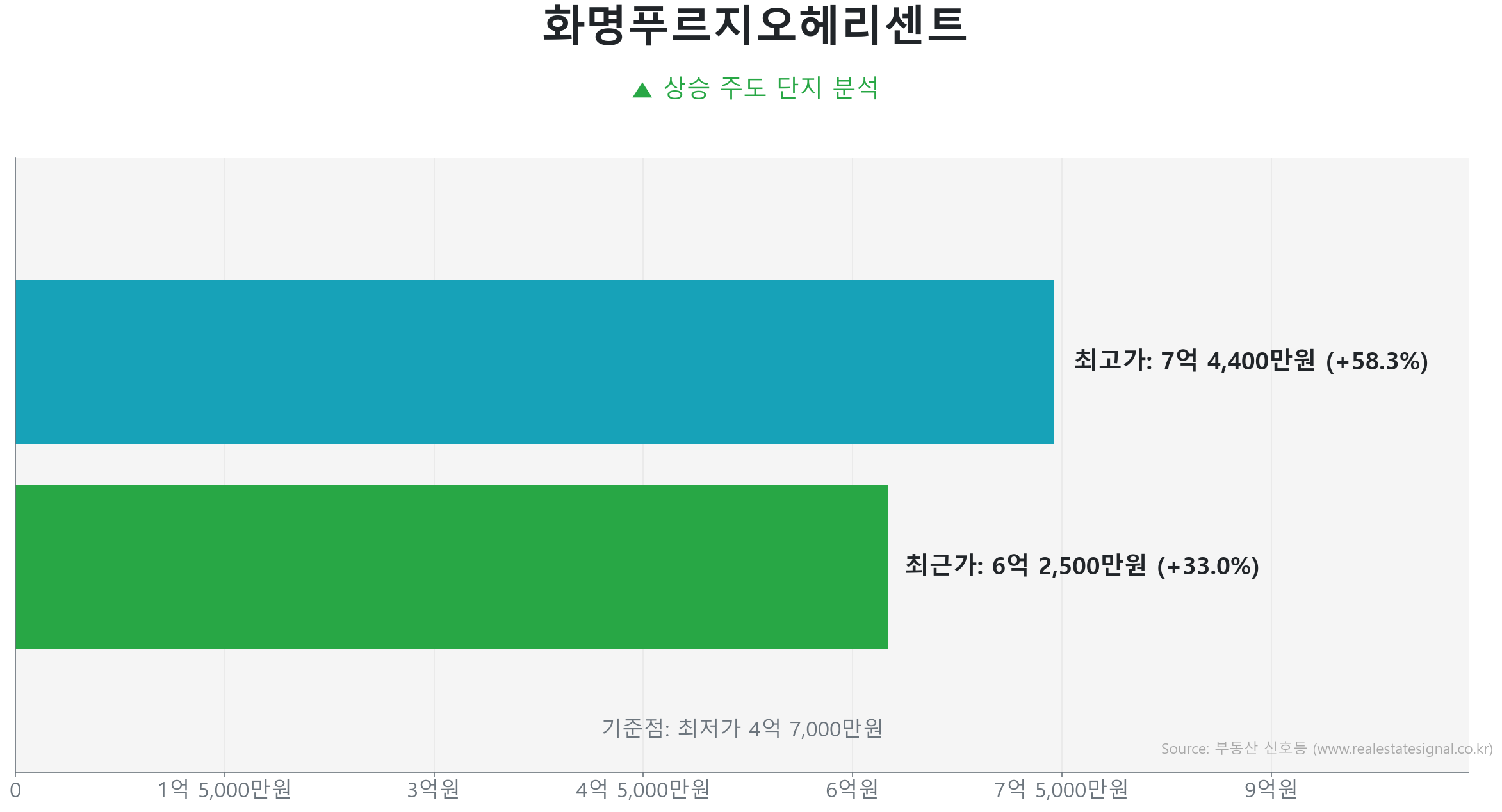 화명푸르지오헤리센트 가격 반등 및 상승 추세 분석 화명푸르지오헤리센트 84.0㎡의 저점 대비 33% 가격 회복률을 보여주는 그래프.
