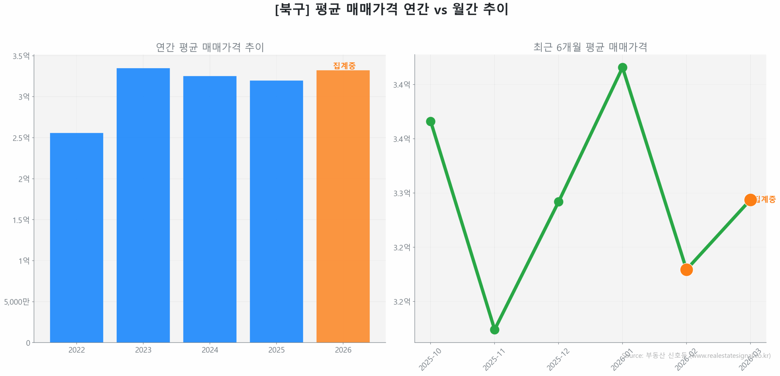 북구 연간 평균 매매가 추이 막대 그래프