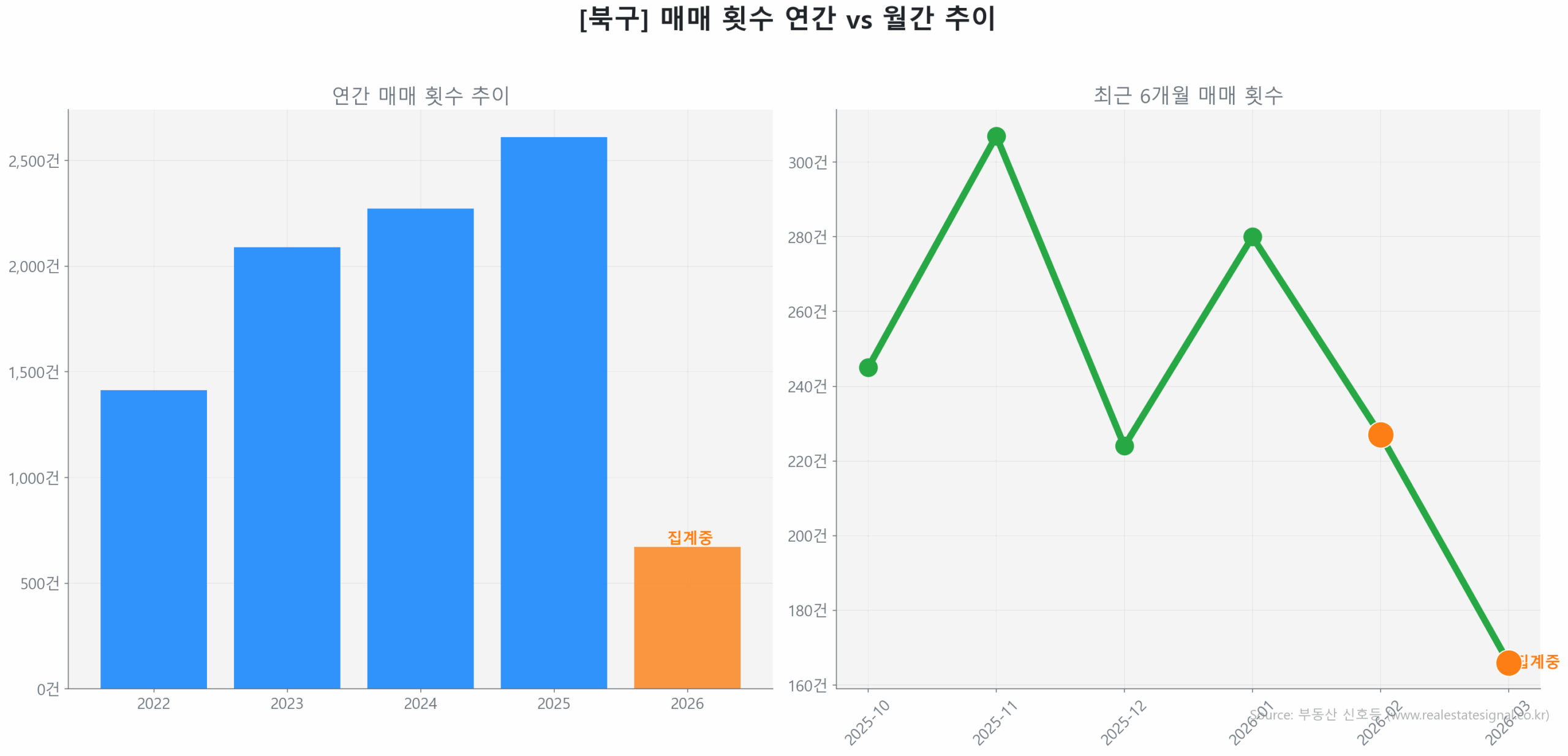 북구 연간 매매 거래량 추이 막대 그래프