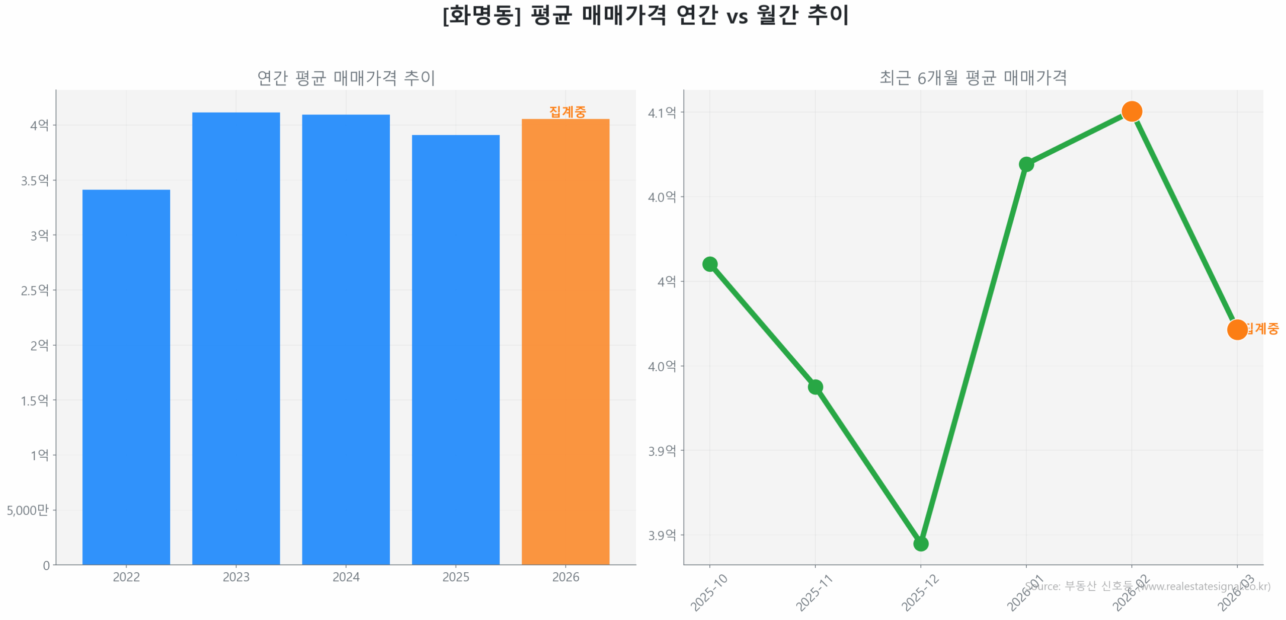 화명동 월간 평균 매매가 추이 꺾은선 그래프