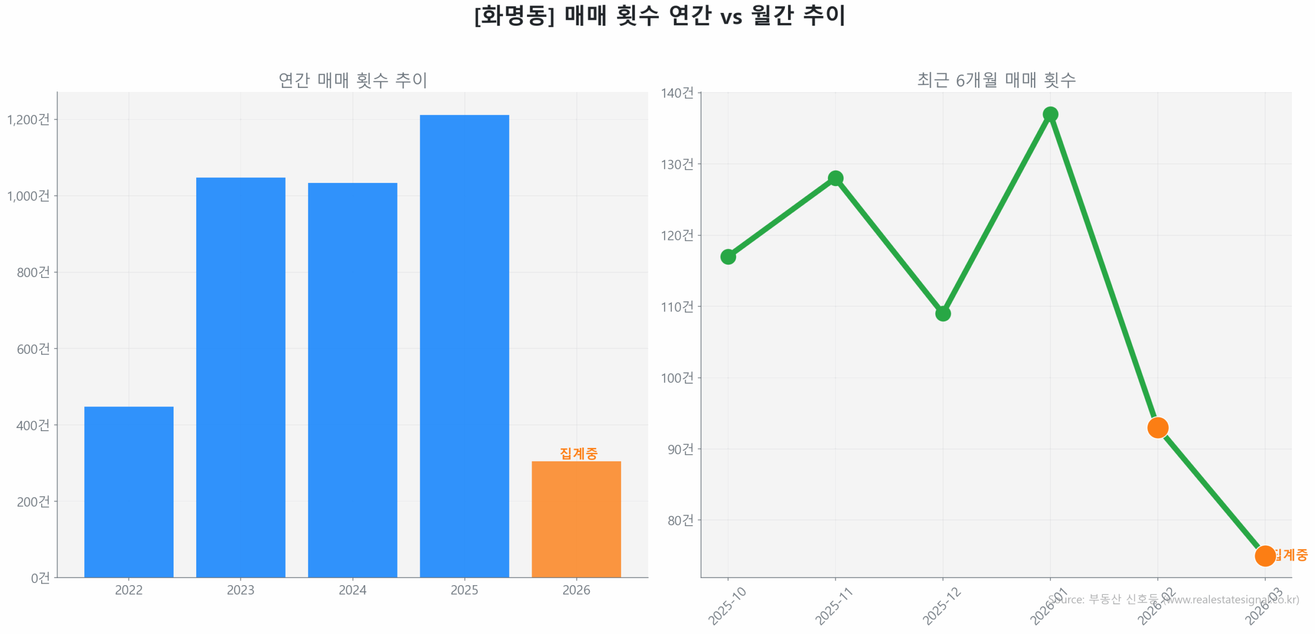 화명동 월간 매매 거래량 추이 꺾은선 그래프