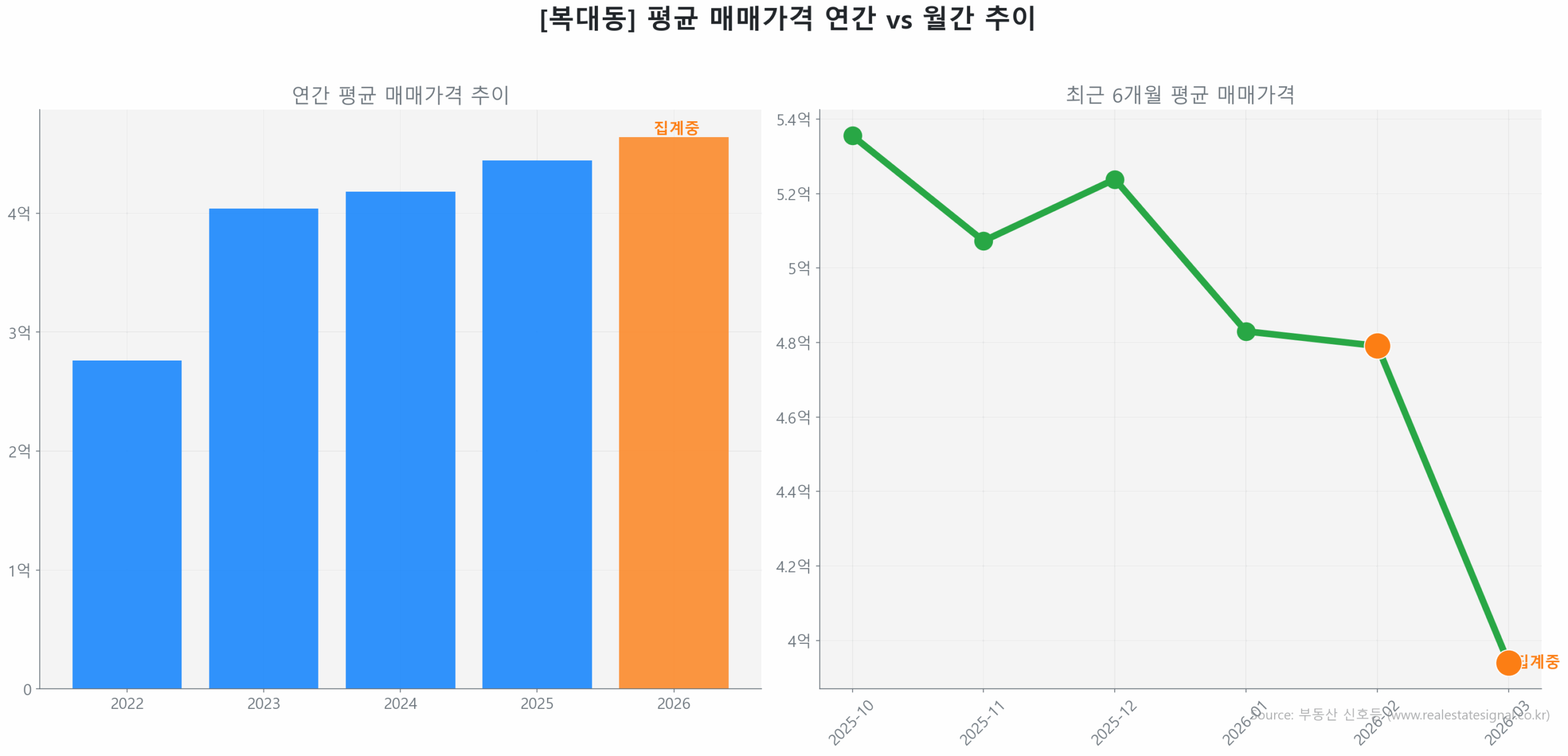복대동 월간 평균 매매가 추이 꺾은선 그래프