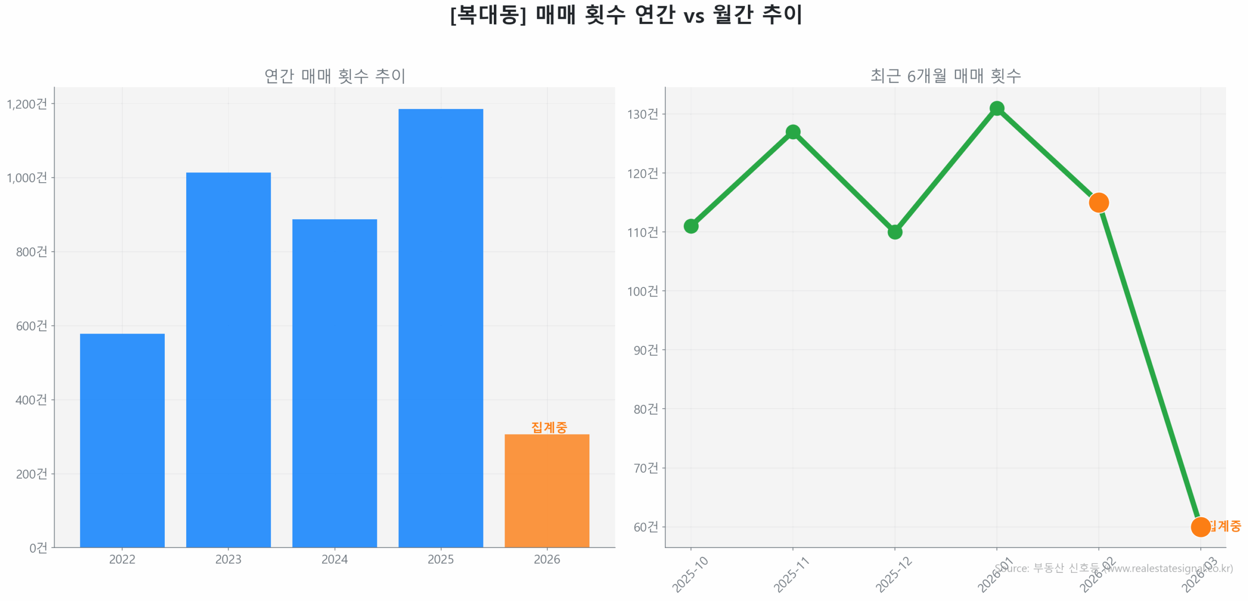 복대동 월간 매매 거래량 추이 꺾은선 그래프