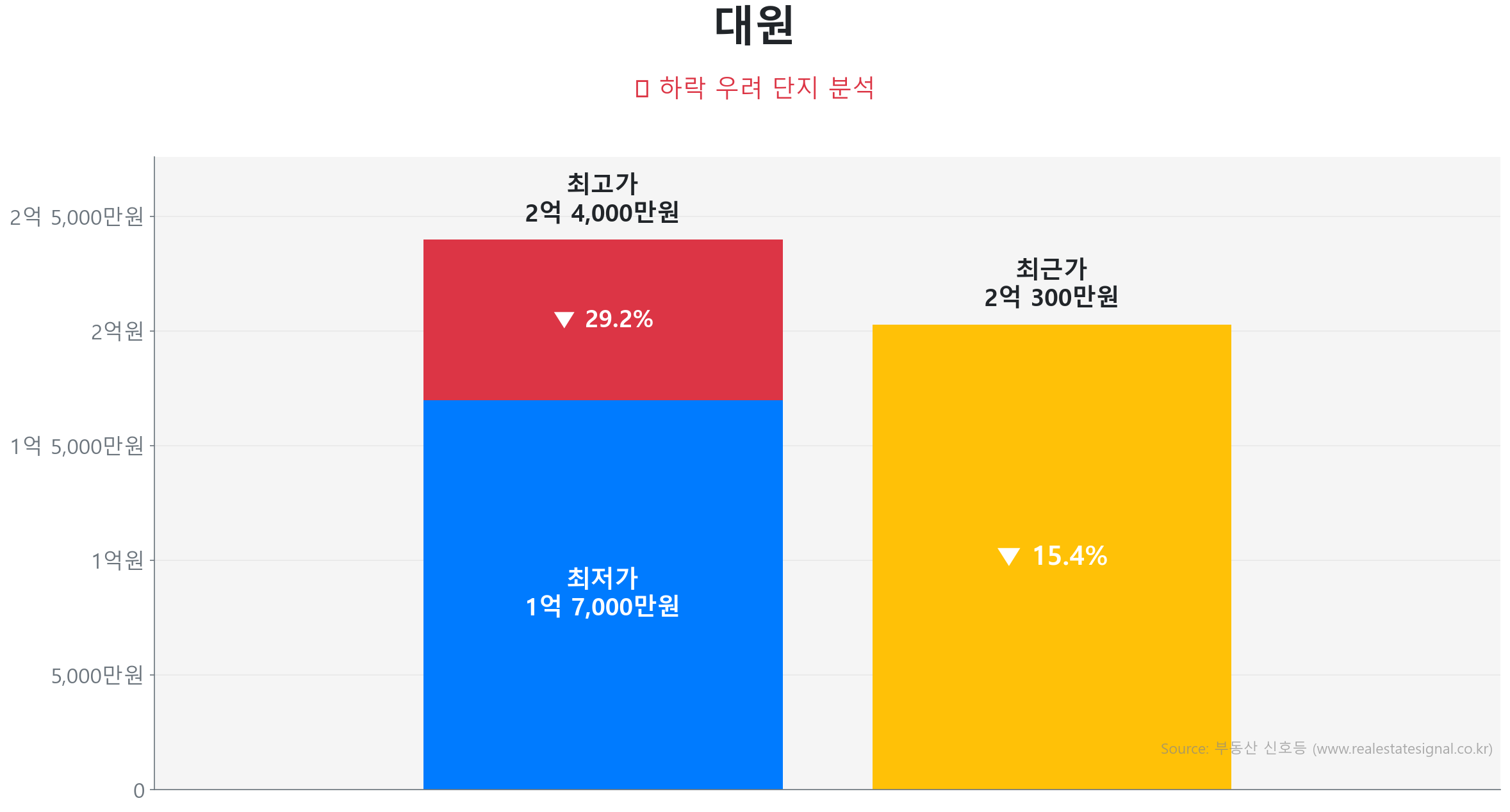 대원 가격 하락 조정 및 리스크 분석 대원 80.3㎡이(가) 고점 대비 15% 가격 조정되었음을 보여주는 그래프.