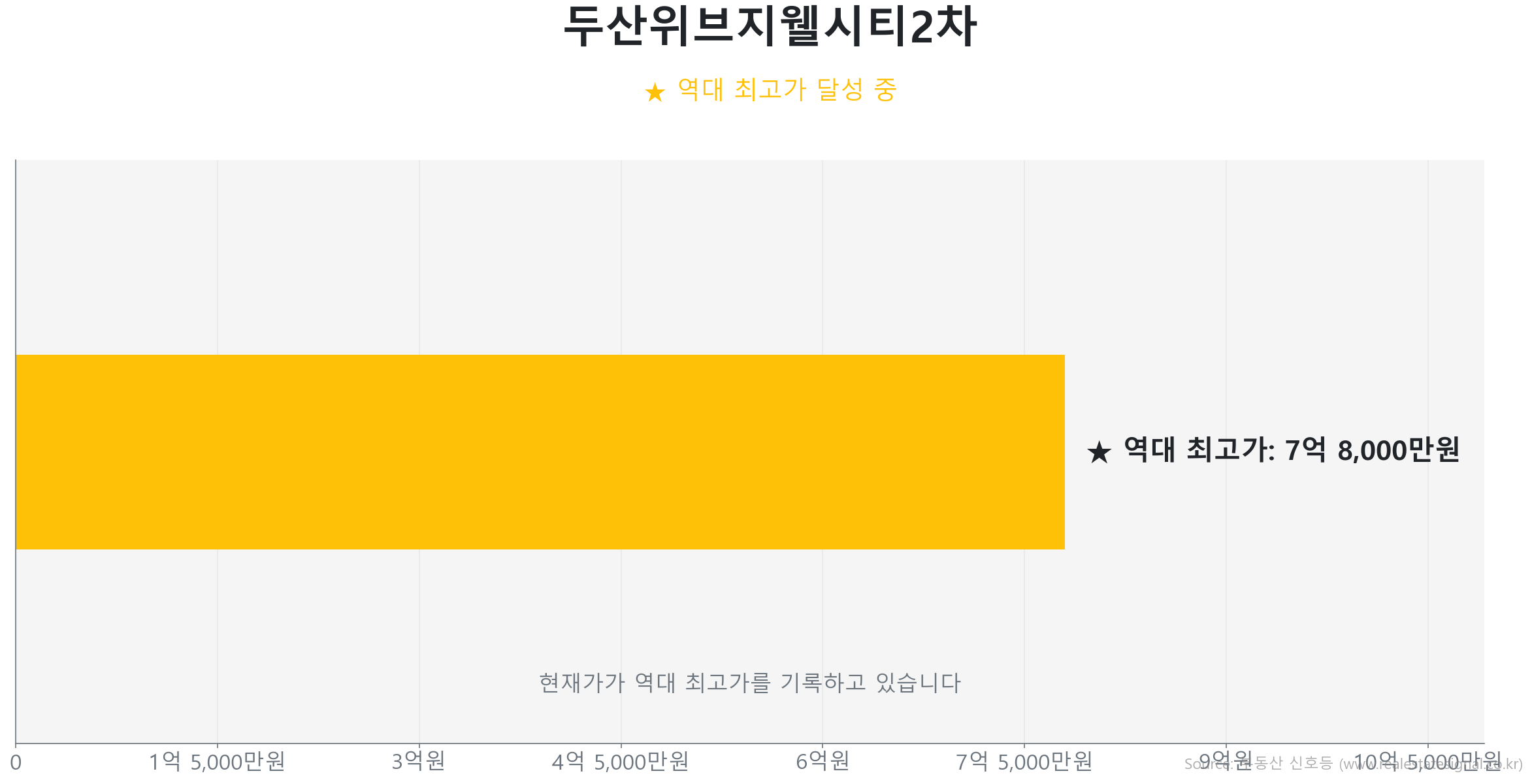 두산위브지웰시티2차 가격 반등 및 상승 추세 분석 두산위브지웰시티2차 80.0㎡이(가) 역대 최고가를 갱신했음을 보여주는 그래프.