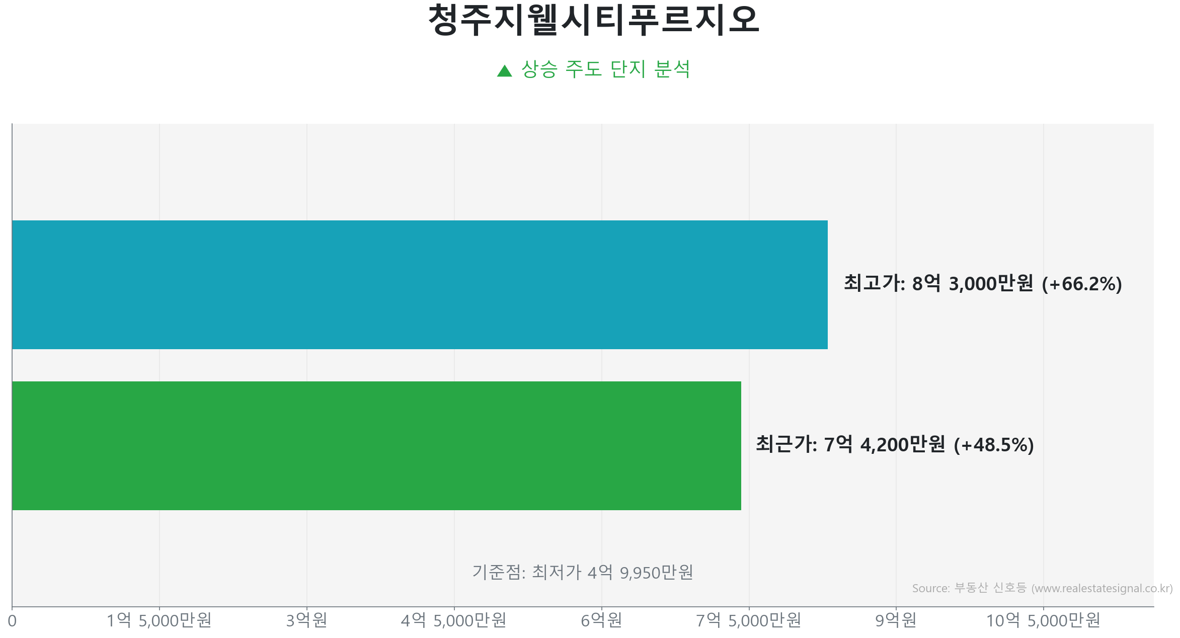 청주지웰시티푸르지오 가격 반등 및 상승 추세 분석 청주지웰시티푸르지오 84.0㎡의 저점 대비 49% 가격 회복률을 보여주는 그래프.
