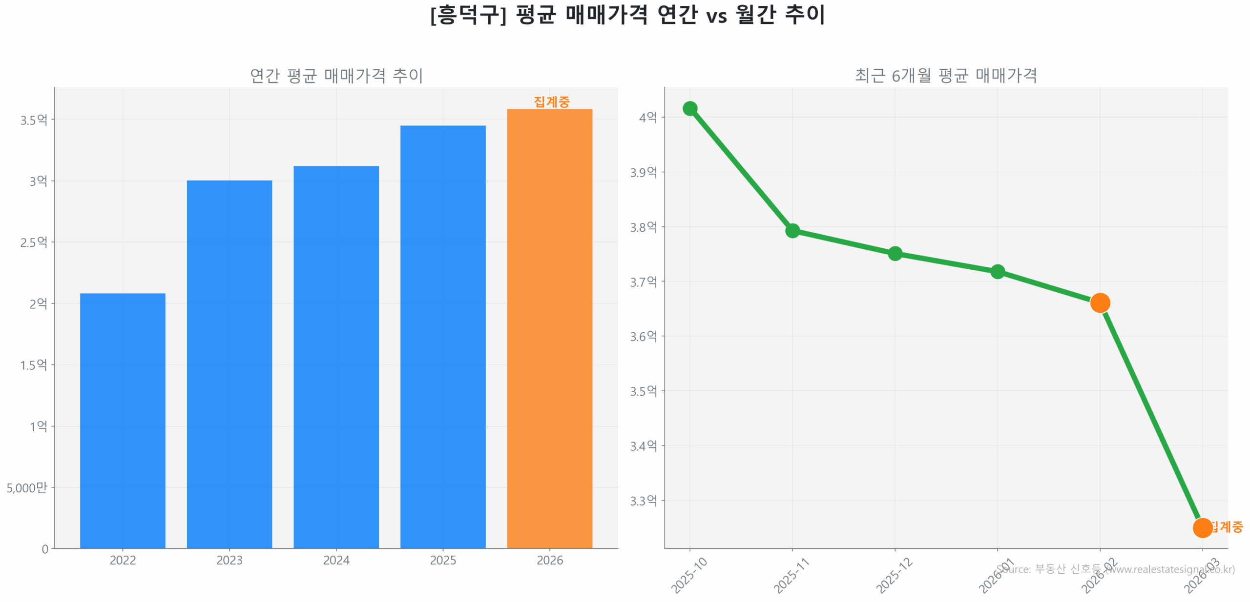 흥덕구 연간 평균 매매가 추이 막대 그래프