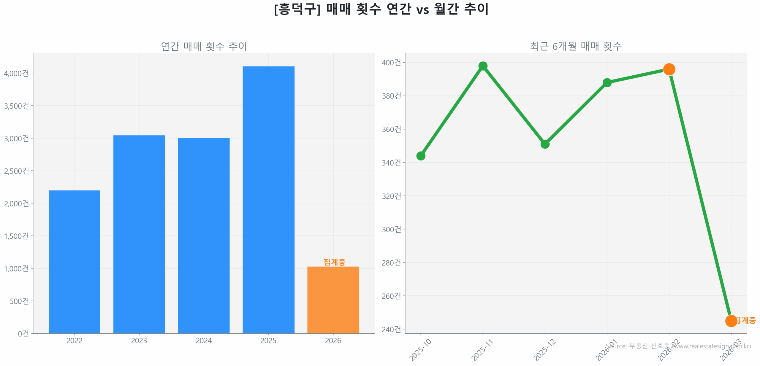 흥덕구 연간 매매 거래량 추이 막대 그래프