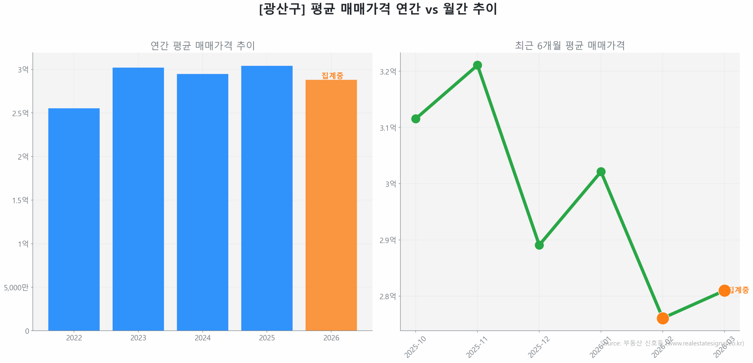 광산구 연간 평균 매매가 추이 막대 그래프