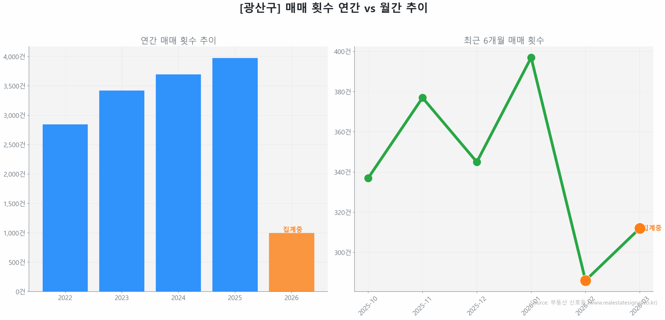 광산구 연간 매매 거래량 추이 막대 그래프