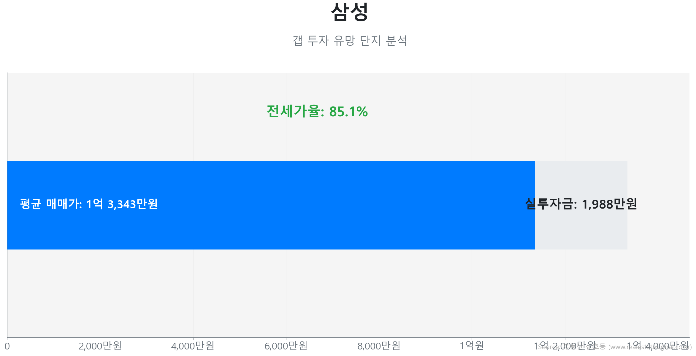 삼성 갭투자 분석 (실투자금 예상: 1,988만원) 삼성 49.0㎡의 저점 대비 5% 가격 회복률을 보여주는 그래프.