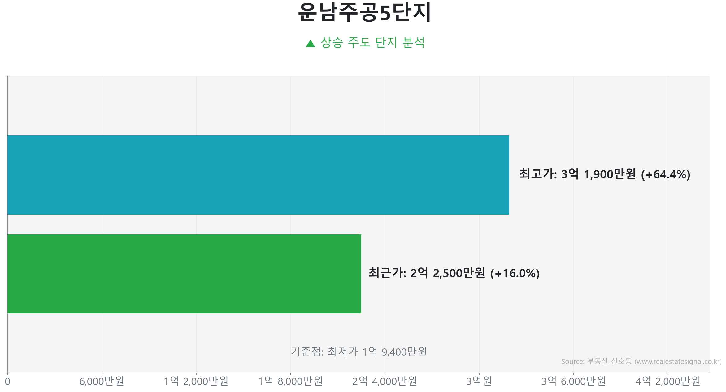 운남주공5단지 가격 반등 및 상승 추세 분석 운남주공5단지 84.0㎡의 저점 대비 16% 가격 회복률을 보여주는 그래프.