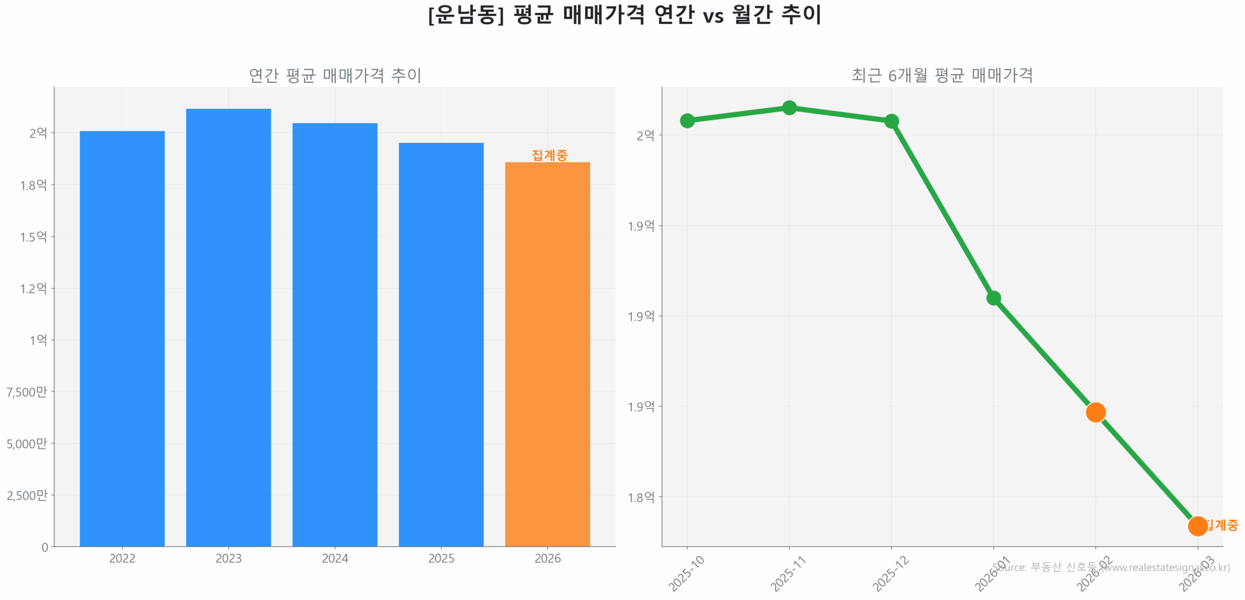 운남동 월간 평균 매매가 추이 꺾은선 그래프