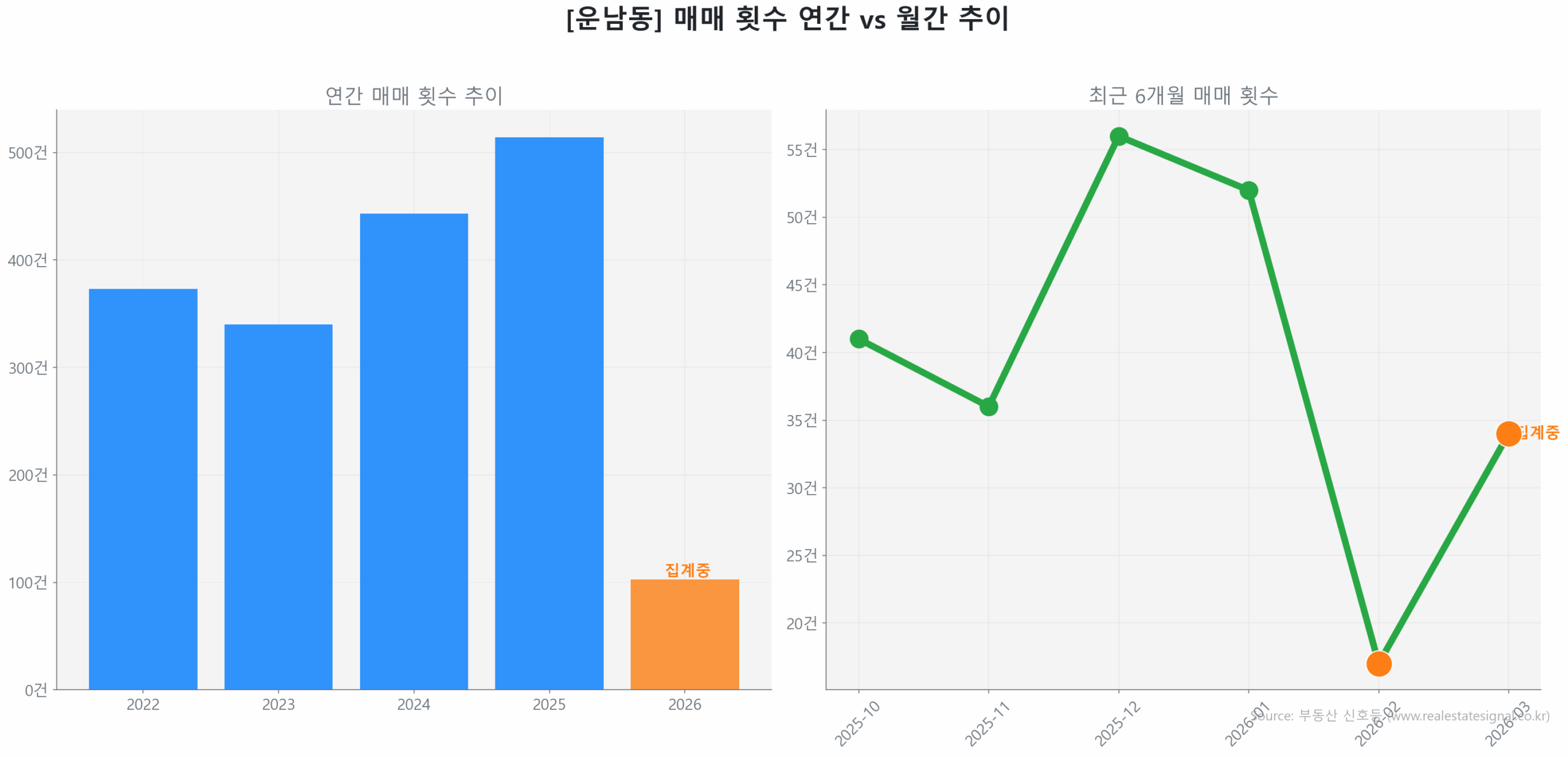 운남동 월간 매매 거래량 추이 꺾은선 그래프