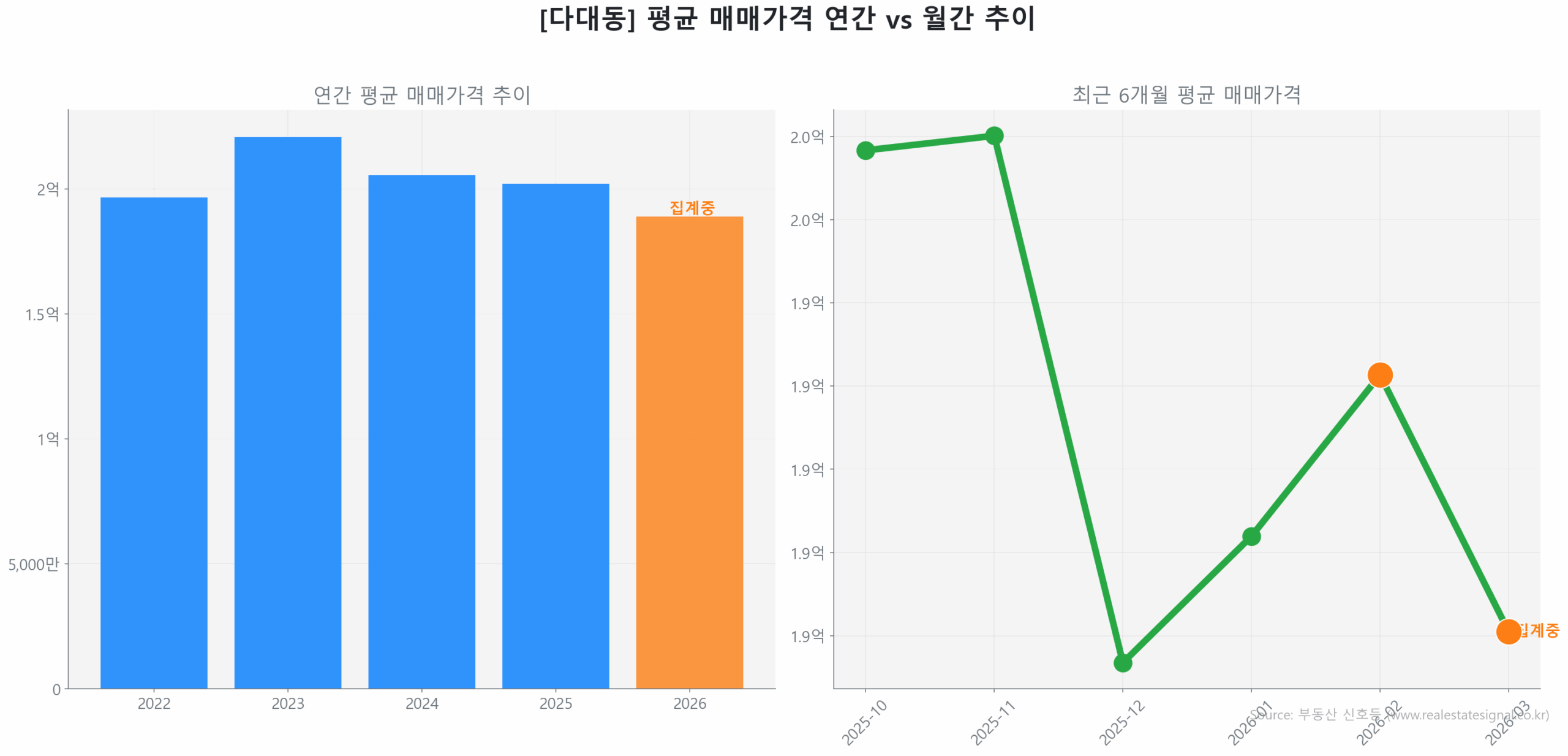 다대동 월간 평균 매매가 추이 꺾은선 그래프