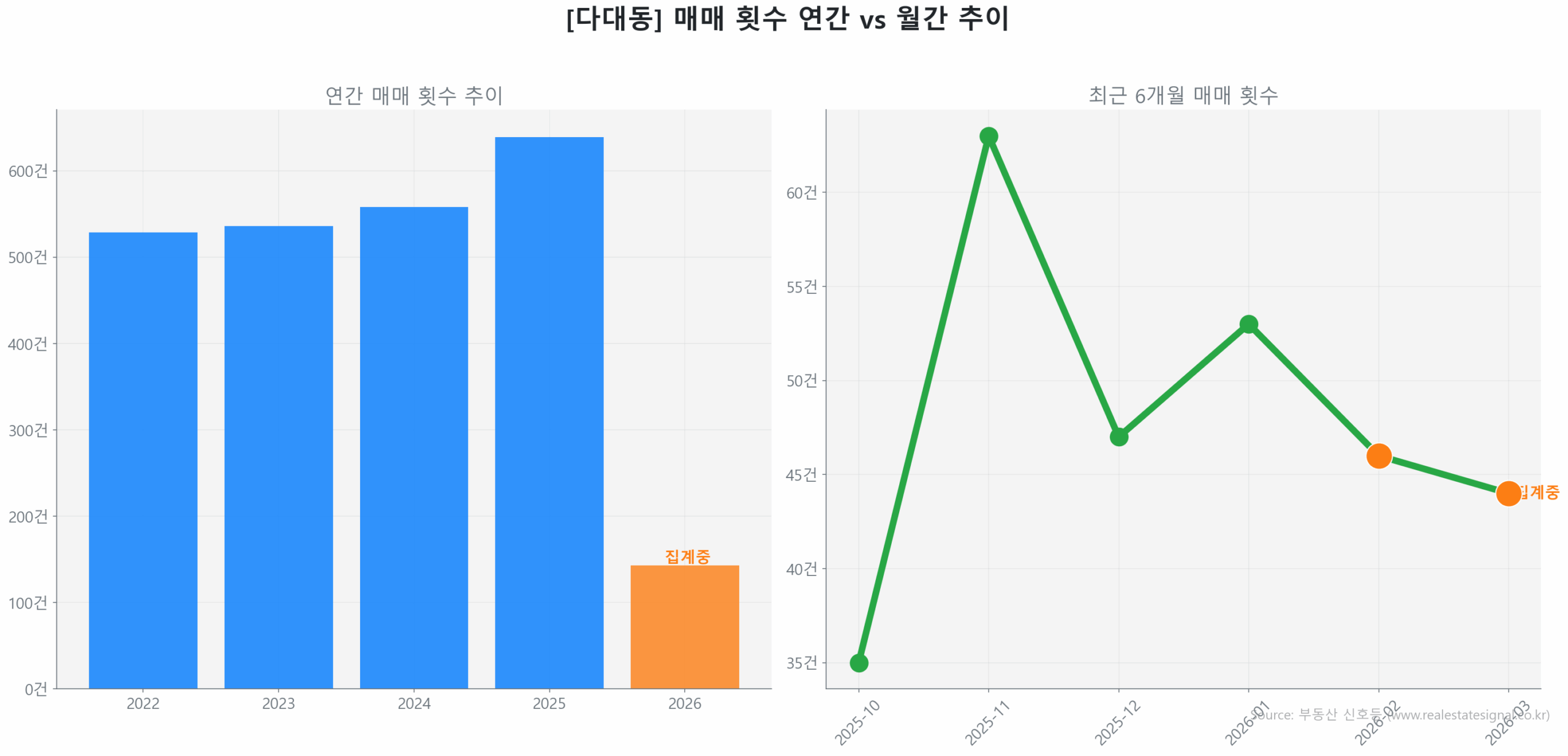 다대동 월간 매매 거래량 추이 꺾은선 그래프
