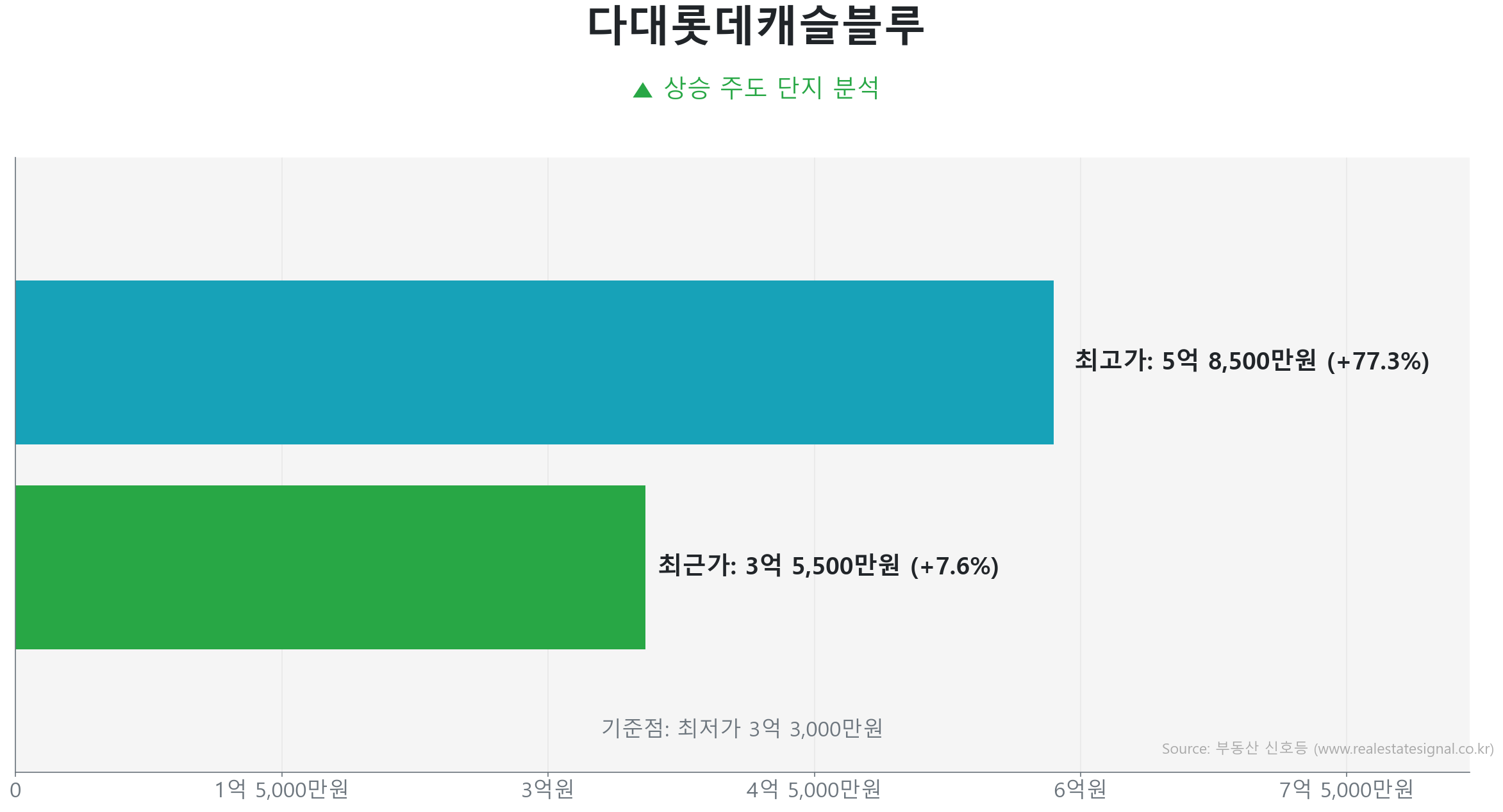 다대롯데캐슬블루 가격 반등 및 상승 추세 분석 다대롯데캐슬블루 84.0㎡의 저점 대비 8% 가격 회복률을 보여주는 그래프.