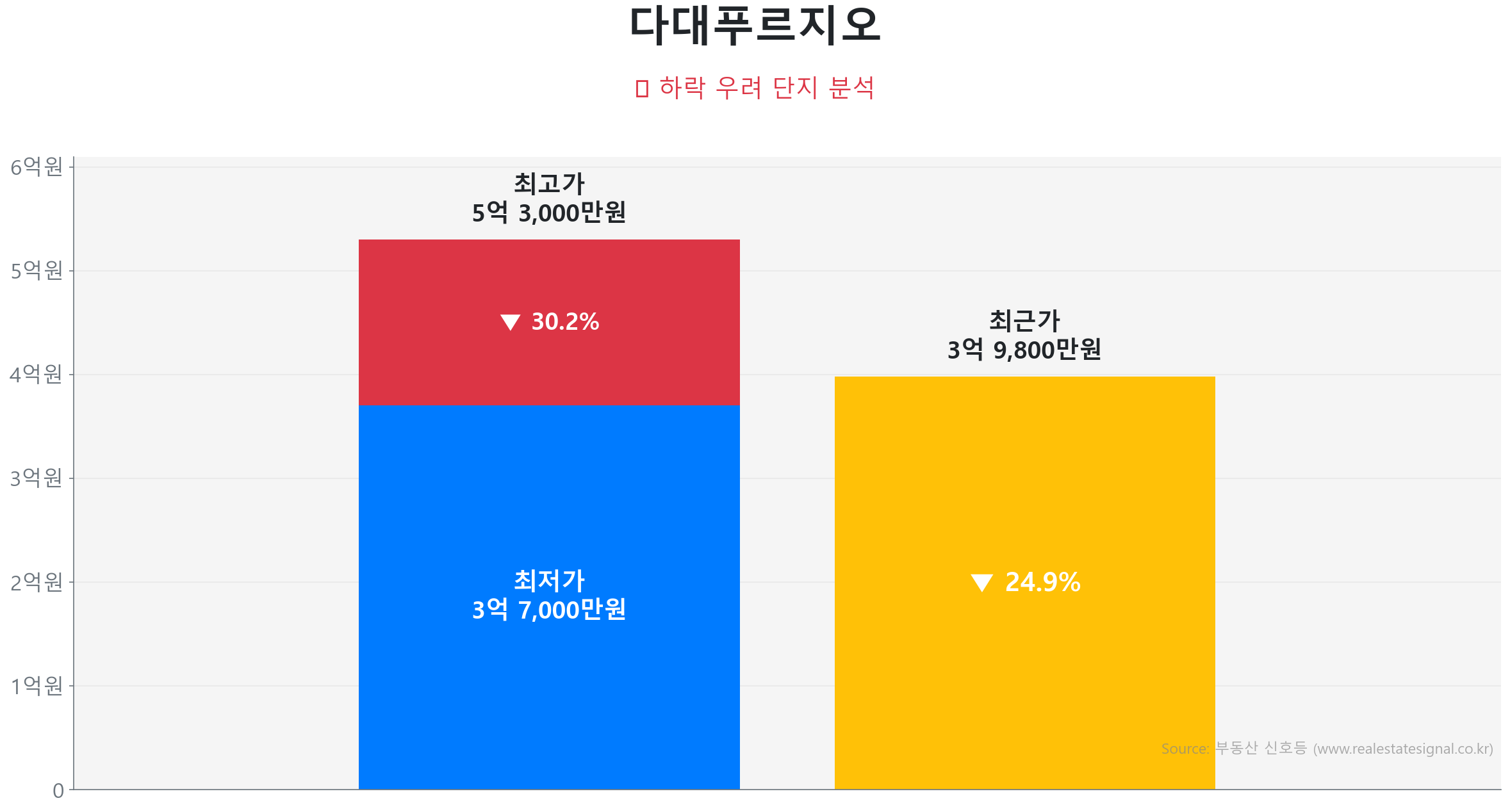 다대푸르지오 가격 하락 조정 및 리스크 분석 다대푸르지오 104.7㎡이(가) 고점 대비 25% 가격 조정되었음을 보여주는 그래프.