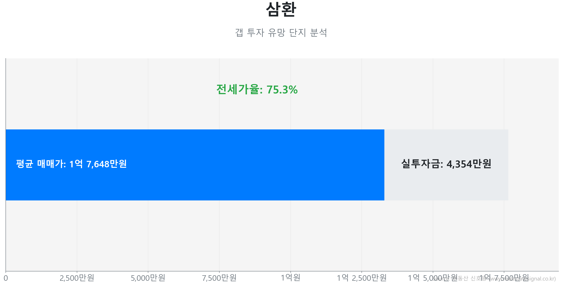 삼환 갭투자 분석 (실투자금 예상: 4,354만원) 삼환 59.0㎡의 저점 대비 26% 가격 회복률을 보여주는 그래프.