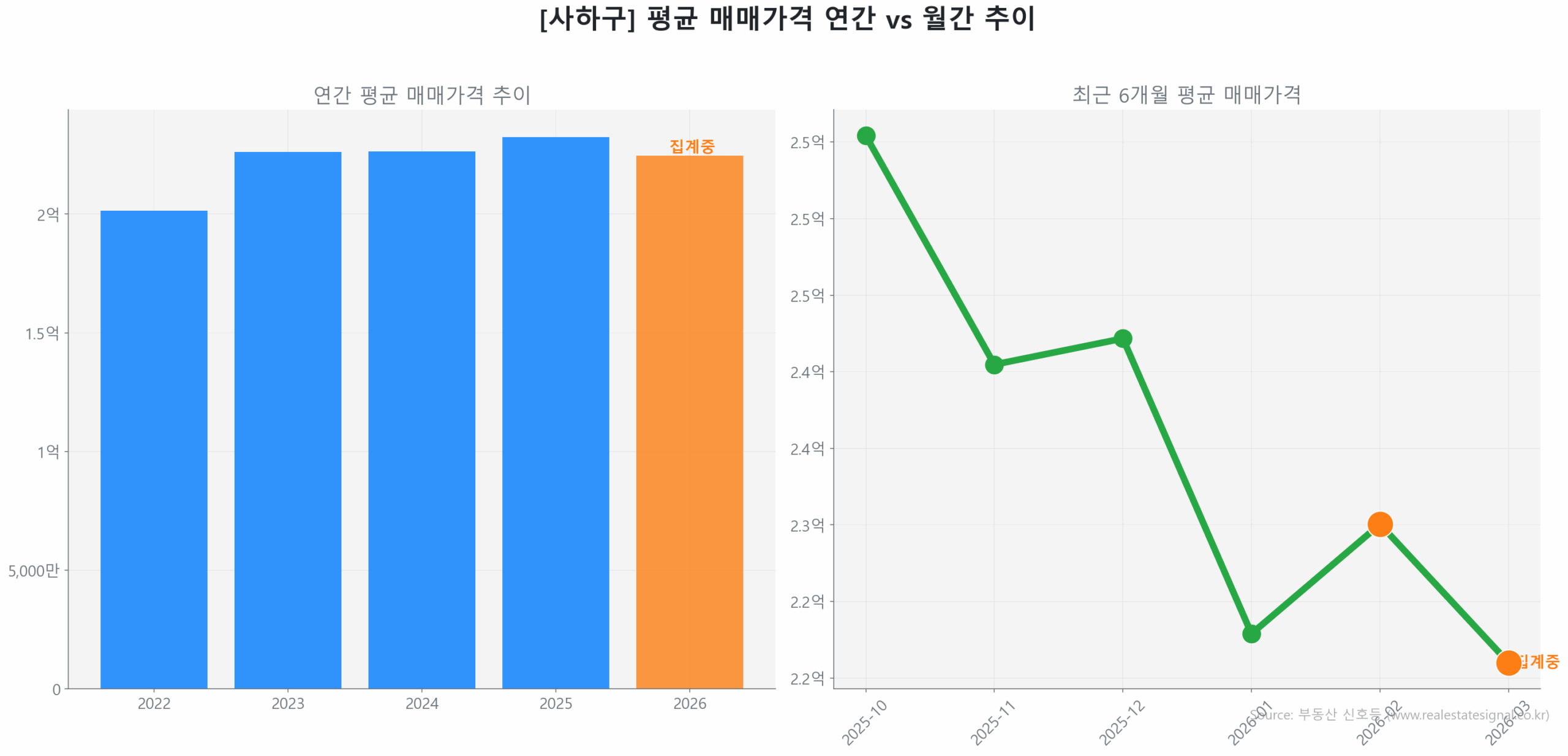 사하구 연간 평균 매매가 추이 막대 그래프