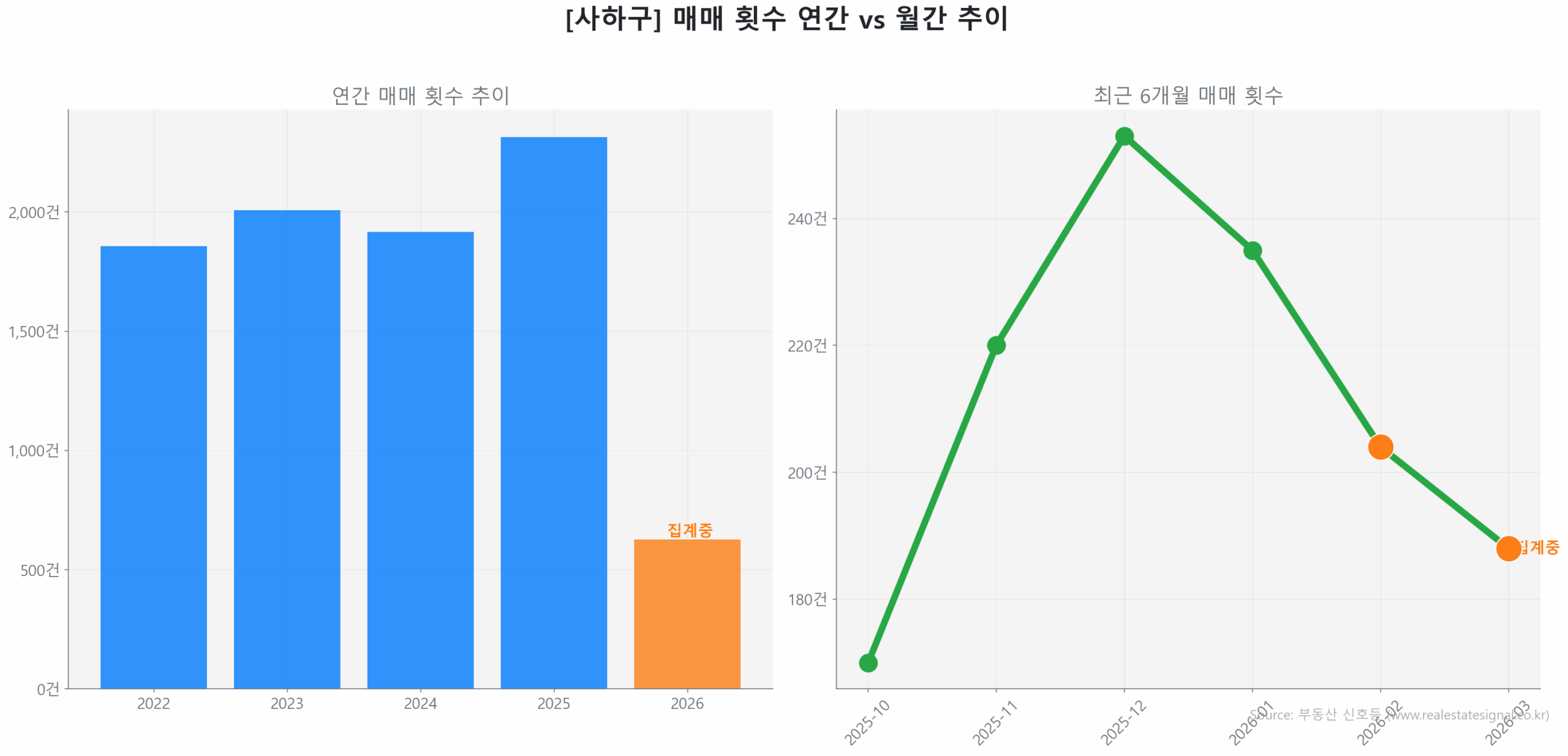 사하구 연간 매매 거래량 추이 막대 그래프