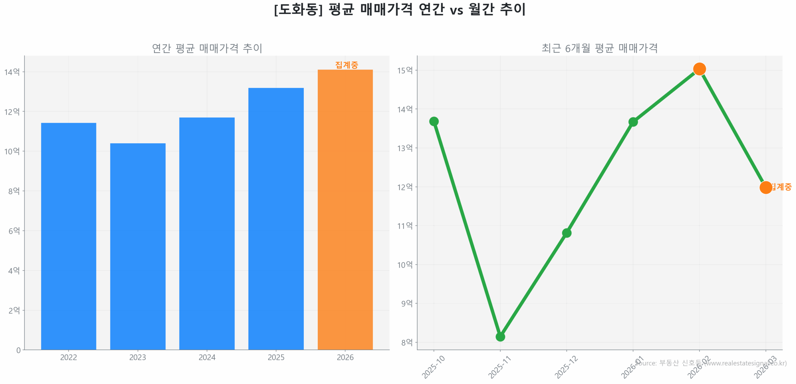 도화동 월간 평균 매매가 추이 꺾은선 그래프
