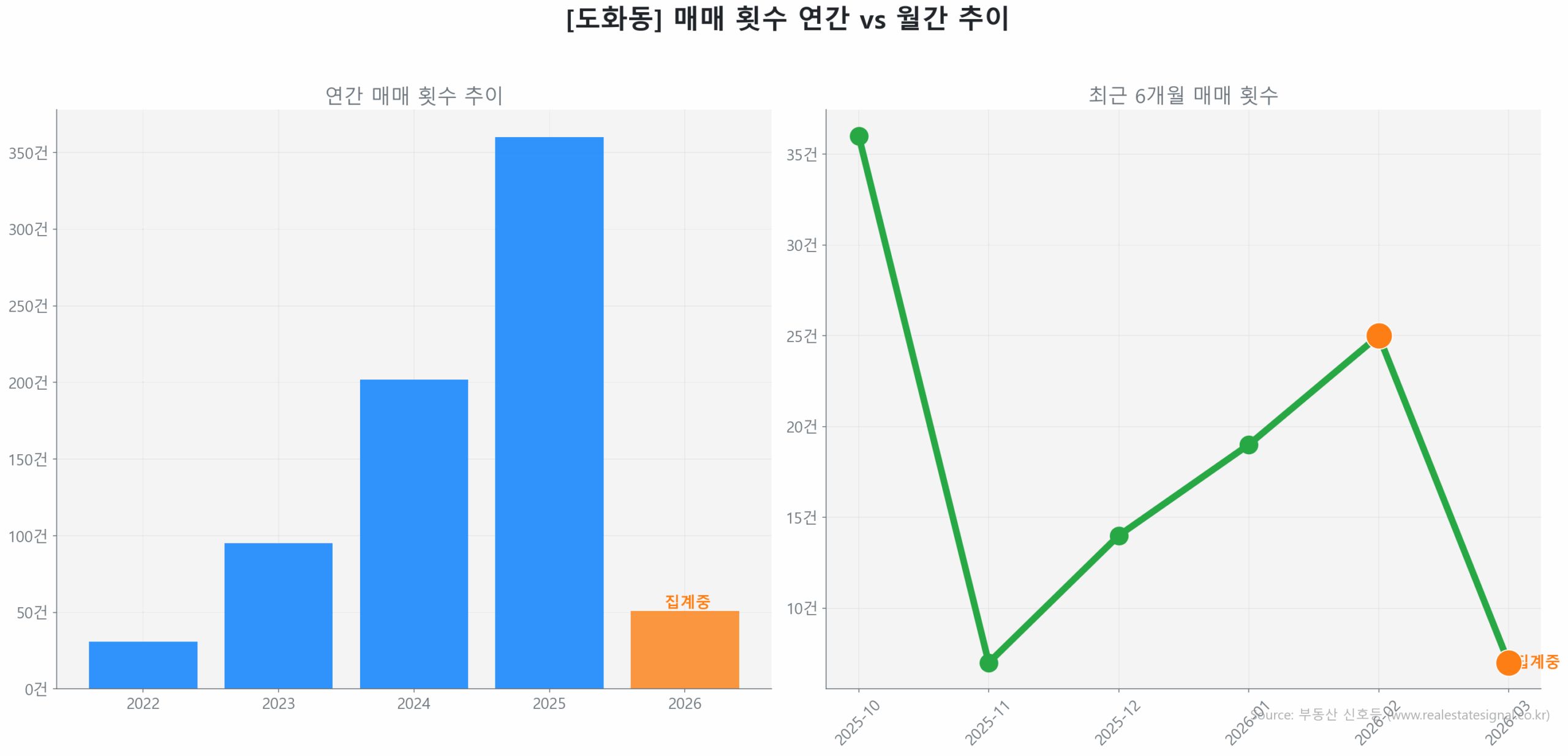 도화동 월간 매매 거래량 추이 꺾은선 그래프