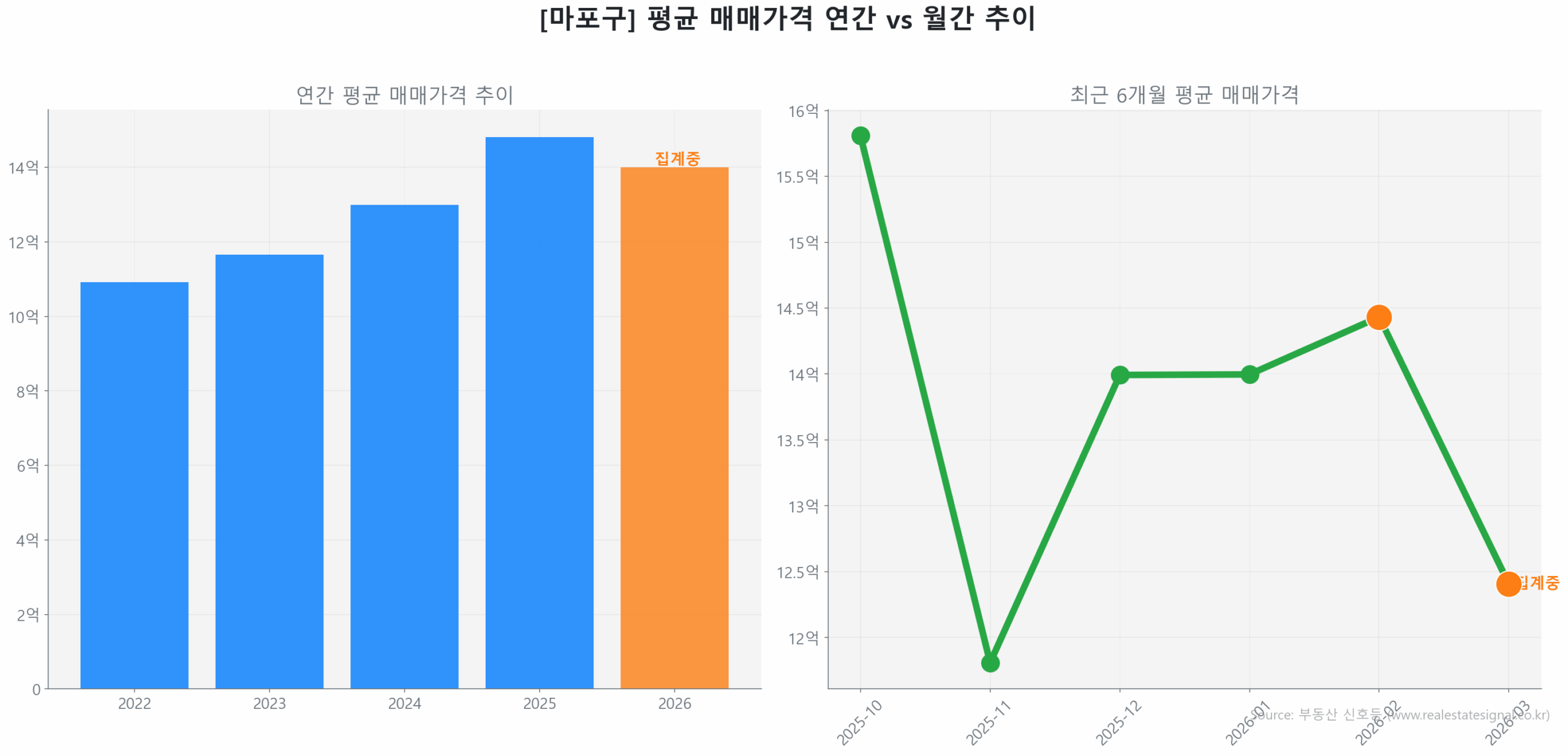 마포구 연간 평균 매매가 추이 막대 그래프