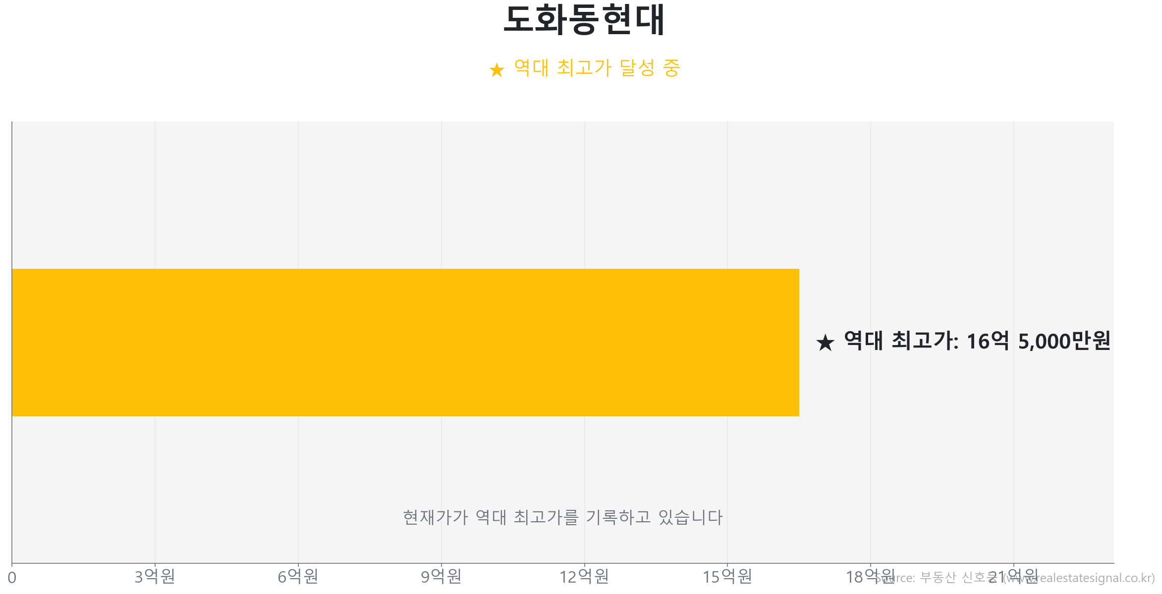 도화동현대 가격 반등 및 상승 추세 분석 도화동현대 68.2㎡이(가) 역대 최고가를 갱신했음을 보여주는 그래프.