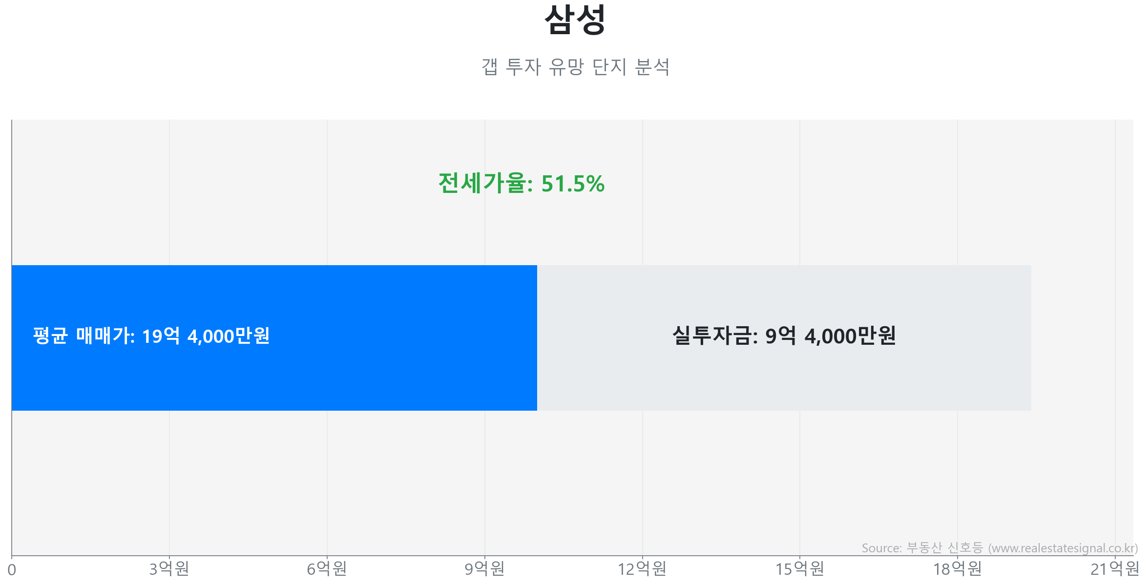 삼성 갭투자 분석 (실투자금 예상: 9억 4,000만원) 삼성 136.1㎡의 갭투자 분석. 전세가율은 51.5%이며 예상 실투자금은 9억 4,000만원.
