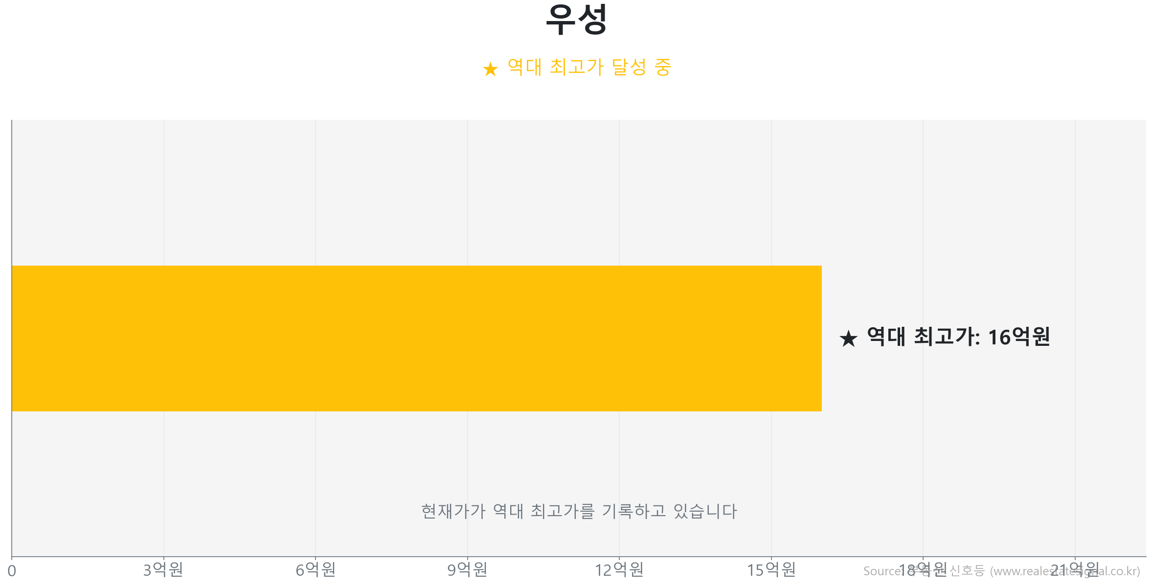 우성 가격 반등 및 상승 추세 분석 우성 68.9㎡이(가) 역대 최고가를 갱신했음을 보여주는 그래프.