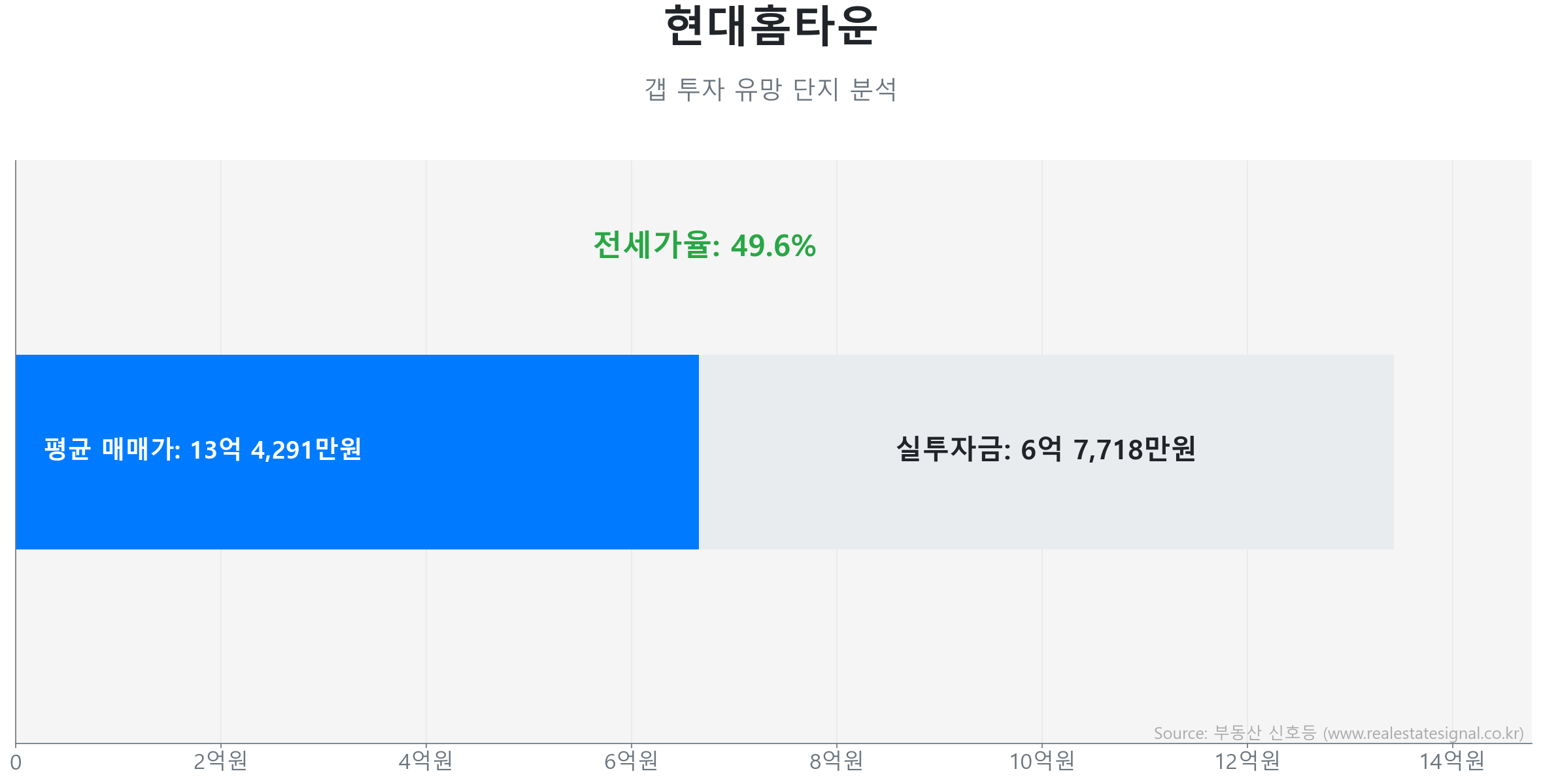 현대홈타운 갭투자 분석 (실투자금 예상: 6억 7,718만원) 현대홈타운 114.0㎡의 갭투자 분석. 전세가율은 49.6%이며 예상 실투자금은 6억 7,718만원.