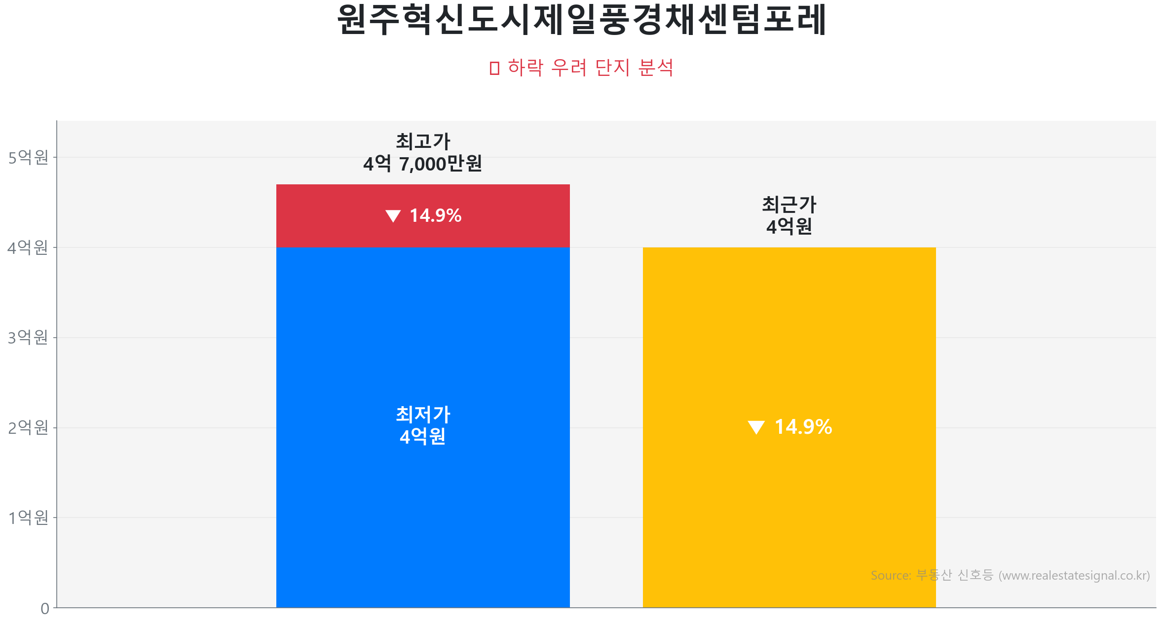 원주혁신도시제일풍경채센텀포레 가격 하락 조정 및 리스크 분석 원주혁신도시제일풍경채센텀포레 98.7㎡이(가) 고점 대비 15% 가격 조정되었음을 보여주는 그래프.