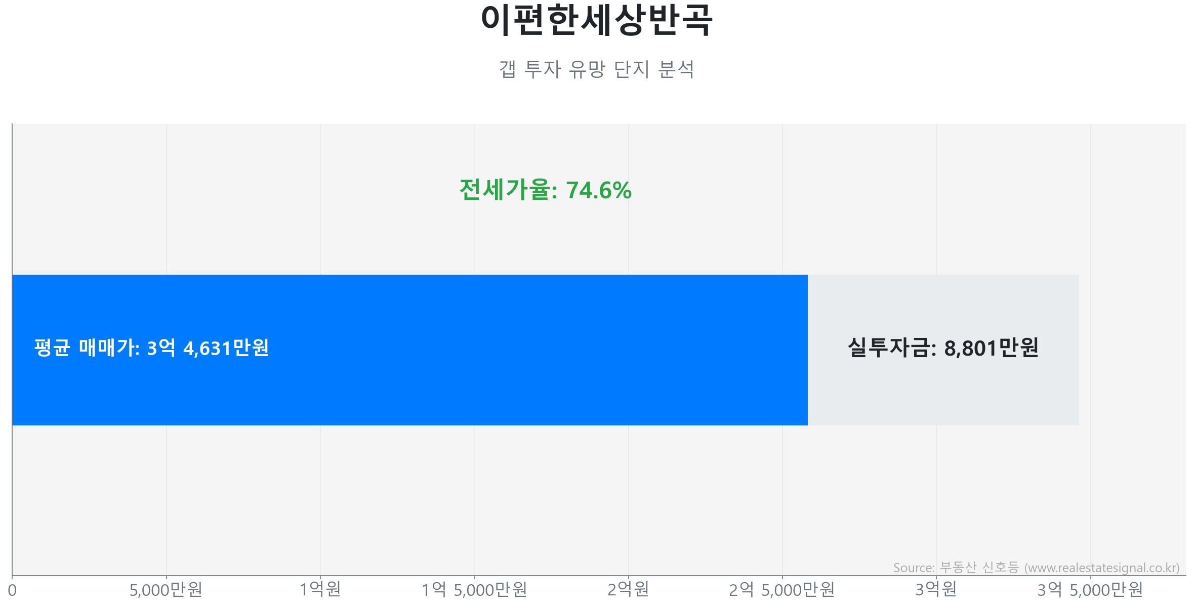 이편한세상반곡 갭투자 분석 (실투자금 예상: 8,801만원) 이편한세상반곡 84.0㎡의 저점 대비 20% 가격 회복률을 보여주는 그래프.