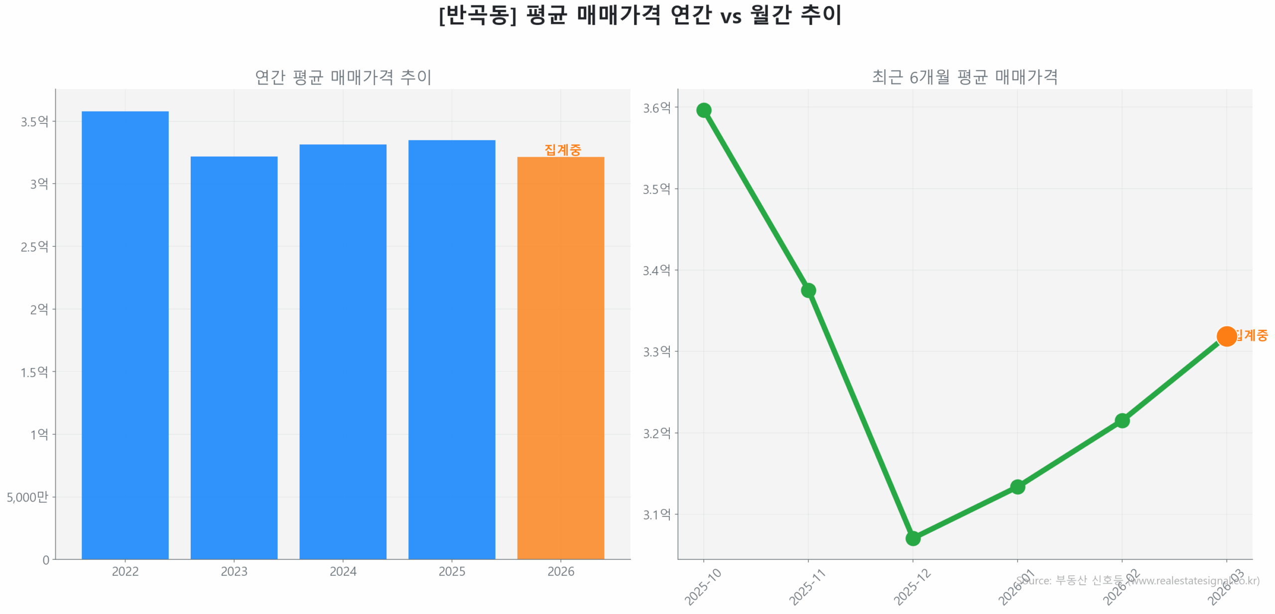 반곡동 월간 평균 매매가 추이 꺾은선 그래프