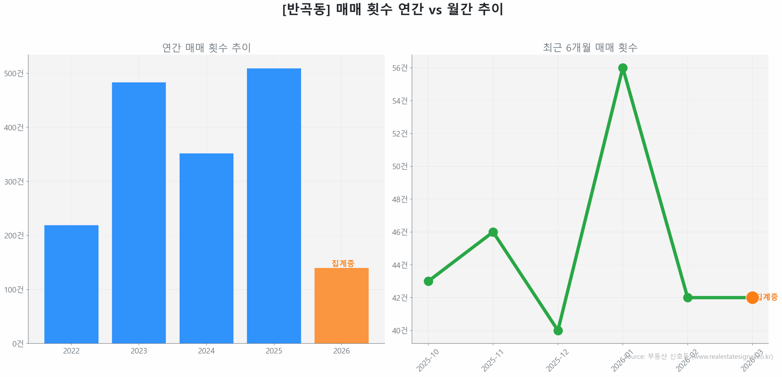 반곡동 월간 매매 거래량 추이 꺾은선 그래프
