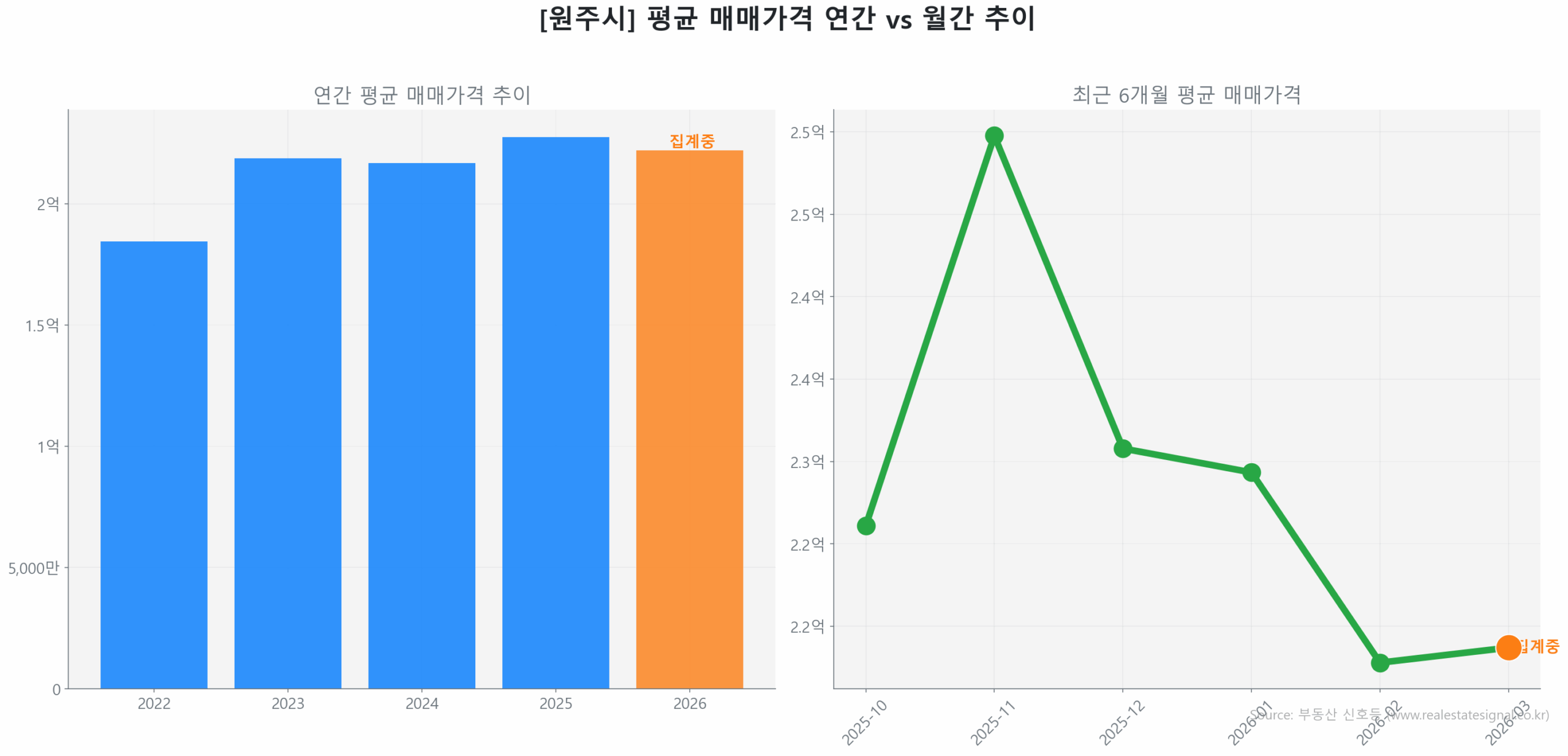 원주시 연간 평균 매매가 추이 막대 그래프