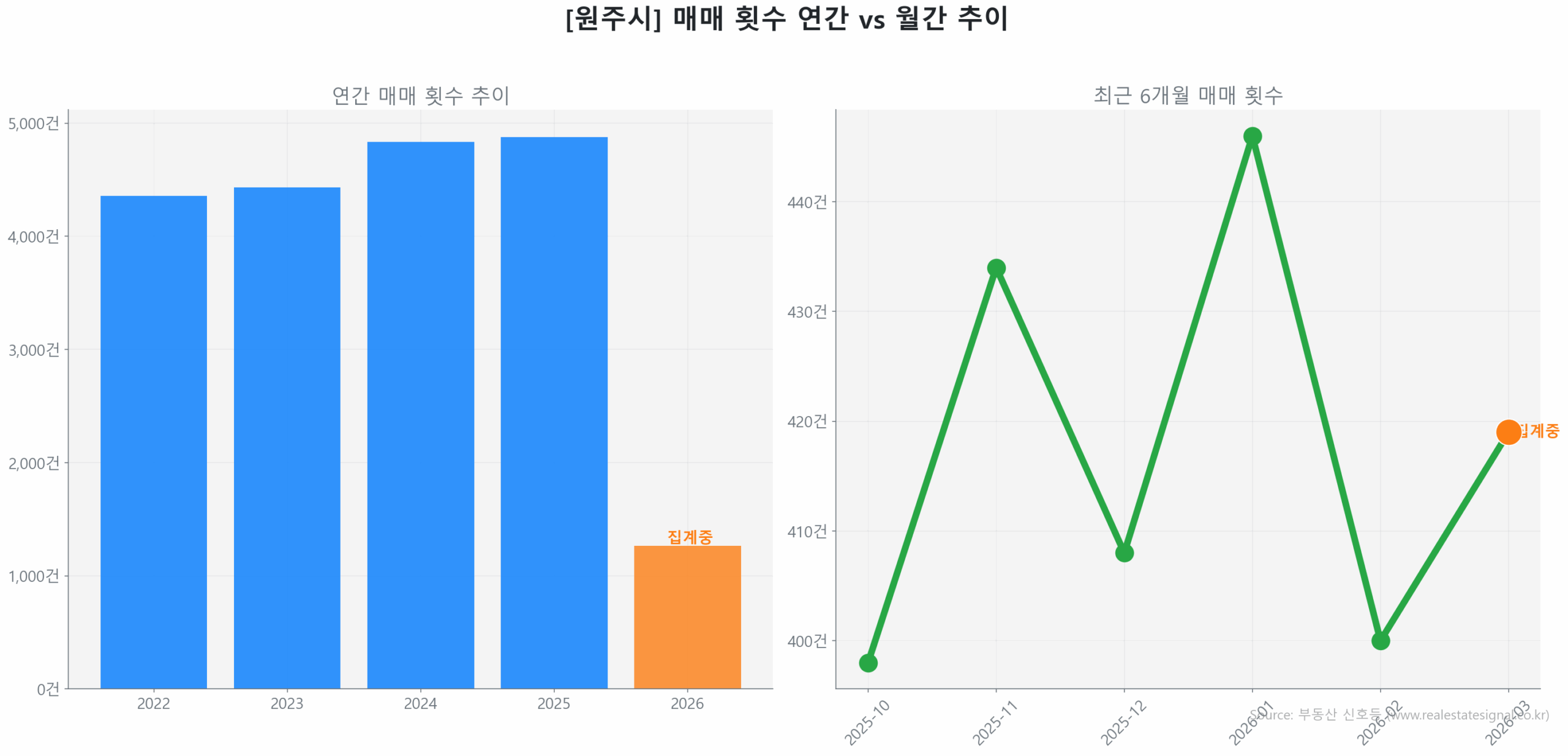 원주시 연간 매매 거래량 추이 막대 그래프