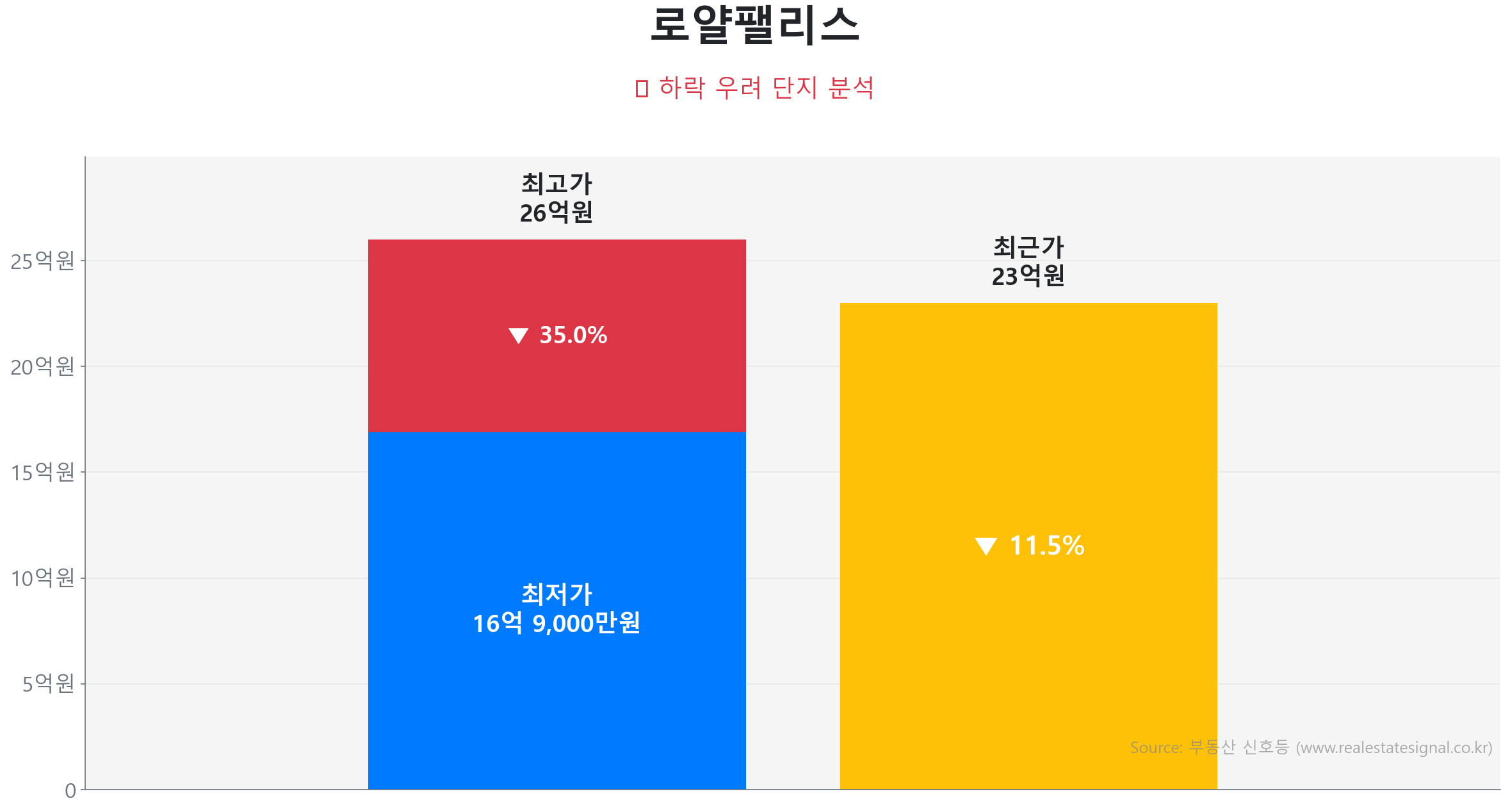 로얄팰리스 가격 하락 조정 및 리스크 분석 로얄팰리스 208.9㎡이(가) 고점 대비 12% 가격 조정되었음을 보여주는 그래프.