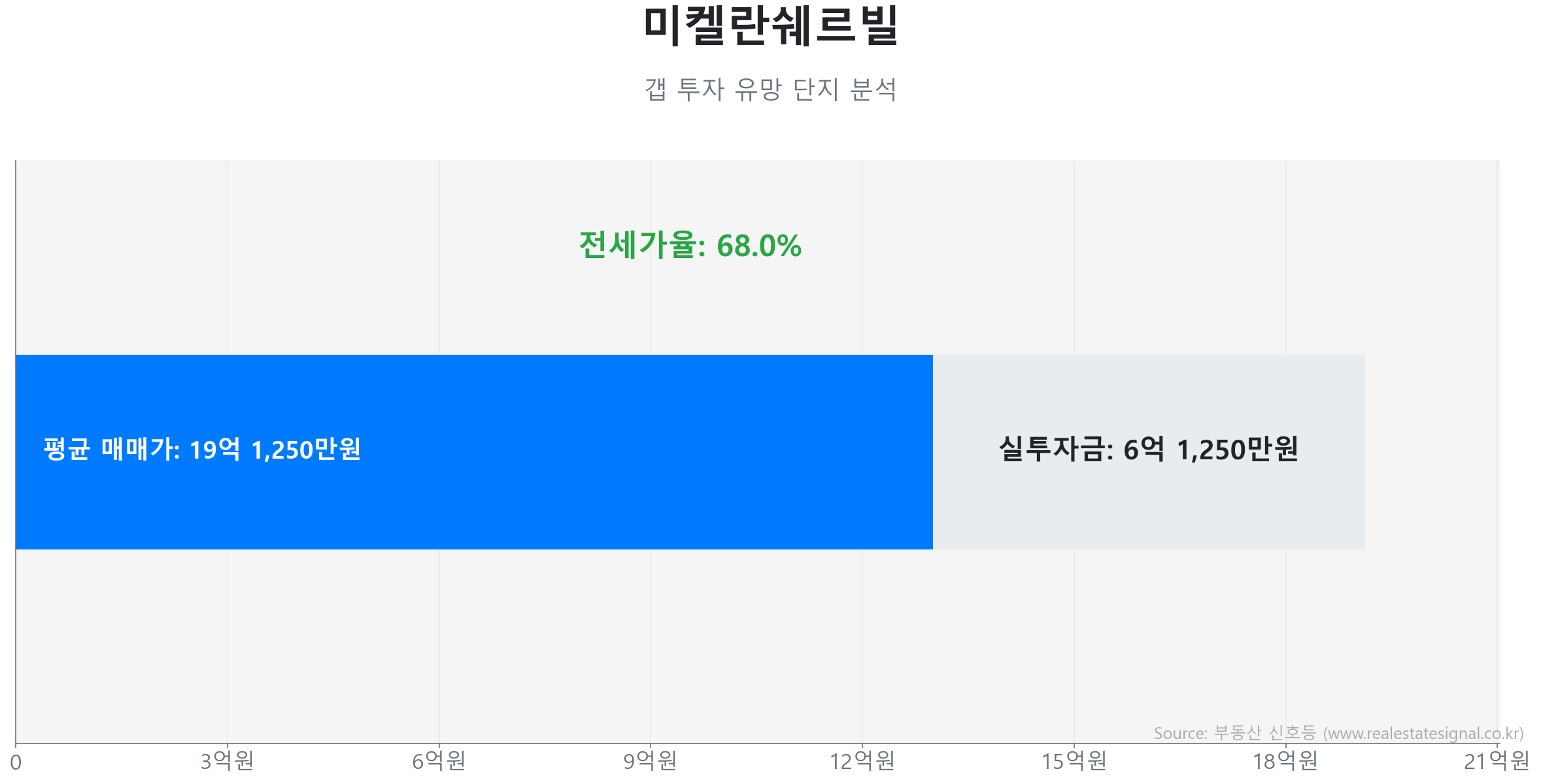 미켈란쉐르빌 갭투자 분석 (실투자금 예상: 6억 1,250만원) 미켈란쉐르빌 157.6㎡의 갭투자 분석. 전세가율은 68.0%이며 예상 실투자금은 6억 1,250만원.